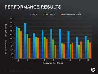 © Copyright 2010 Hewlett-Packard Development Company, L.P.22 © Copyright 2010 Hewlett-Packard Development Company, L.P.22
PERFORMANCE RESULTS
0
50
100
150
200
250
300
350
400
450
500
2 3 4 5 6 7 8 9 10
Number of Slaves
HDFS Plain IBRIX Location aware IBRIX
executionTimeofsortjob(sec)
 