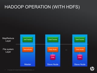 © Copyright 2010 Hewlett-Packard Development Company, L.P.7 © Copyright 2010 Hewlett-Packard Development Company, L.P.7
HADOOP OPERATION (WITH HDFS)
JobTracker
MapReduce
Layer
File system
Layer
...
Master
Disk
Data Node
Slave Node
Disk
Data Node
Slave Node
NameNode
TaskTracker TaskTracker
 