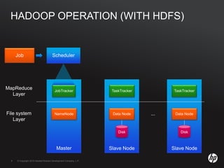 © Copyright 2010 Hewlett-Packard Development Company, L.P.8 © Copyright 2010 Hewlett-Packard Development Company, L.P.8
HADOOP OPERATION (WITH HDFS)
JobTracker
MapReduce
Layer
File system
Layer
...
Master
Disk
Data Node
TaskTracker
Slave Node
Disk
Data Node
TaskTracker
Slave Node
Job Scheduler
NameNode
 