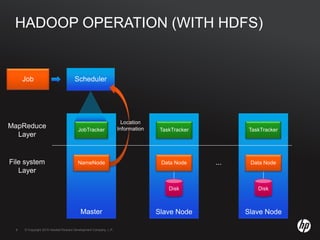 © Copyright 2010 Hewlett-Packard Development Company, L.P.9 © Copyright 2010 Hewlett-Packard Development Company, L.P.9
HADOOP OPERATION (WITH HDFS)
JobTracker
MapReduce
Layer
File system
Layer
...
Master
Disk
Data Node
TaskTracker
Slave Node
Disk
Data Node
TaskTracker
Slave Node
Job Scheduler
Location
Information
NameNode
 