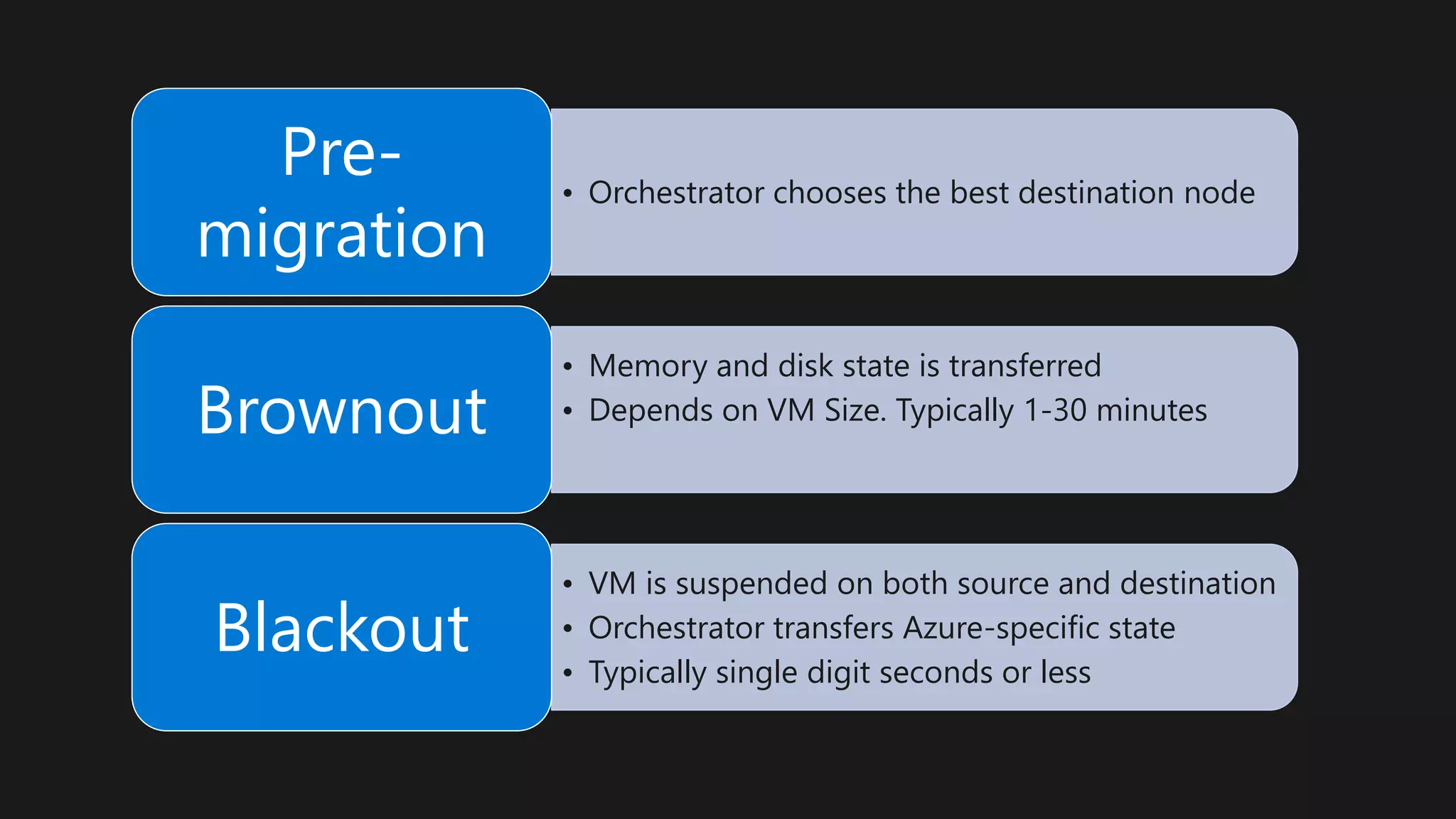 • Orchestrator chooses the best destination node
Pre-
migration
• Memory and disk state is transferred
• Depends on VM Size. Typically 1-30 minutesBrownout
• VM is suspended on both source and destination
• Orchestrator transfers Azure-specific state
• Typically single digit seconds or less
Blackout
 