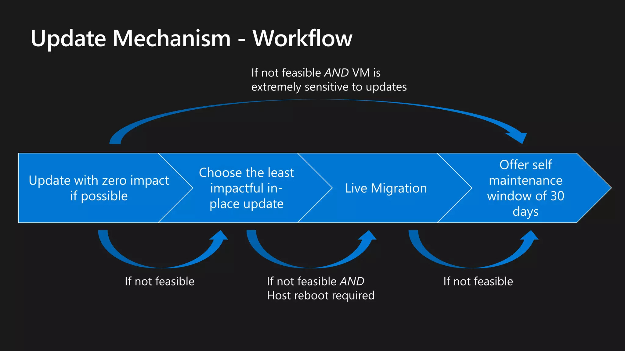 Update with zero impact
if possible
Choose the least
impactful in-
place update
Live Migration
Offer self
maintenance
window of 30
days
 