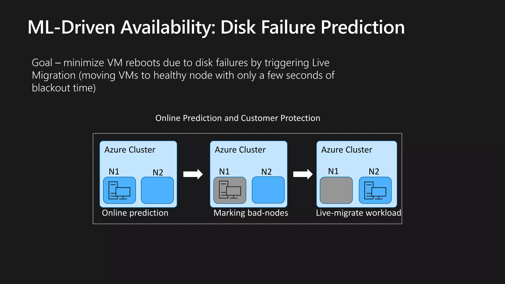 Azure Cluster
N1 N2
Azure Cluster
N1 N2
Azure Cluster
N1 N2
Online Prediction and Customer Protection
Online prediction Marking bad-nodes Live-migrate workload
 