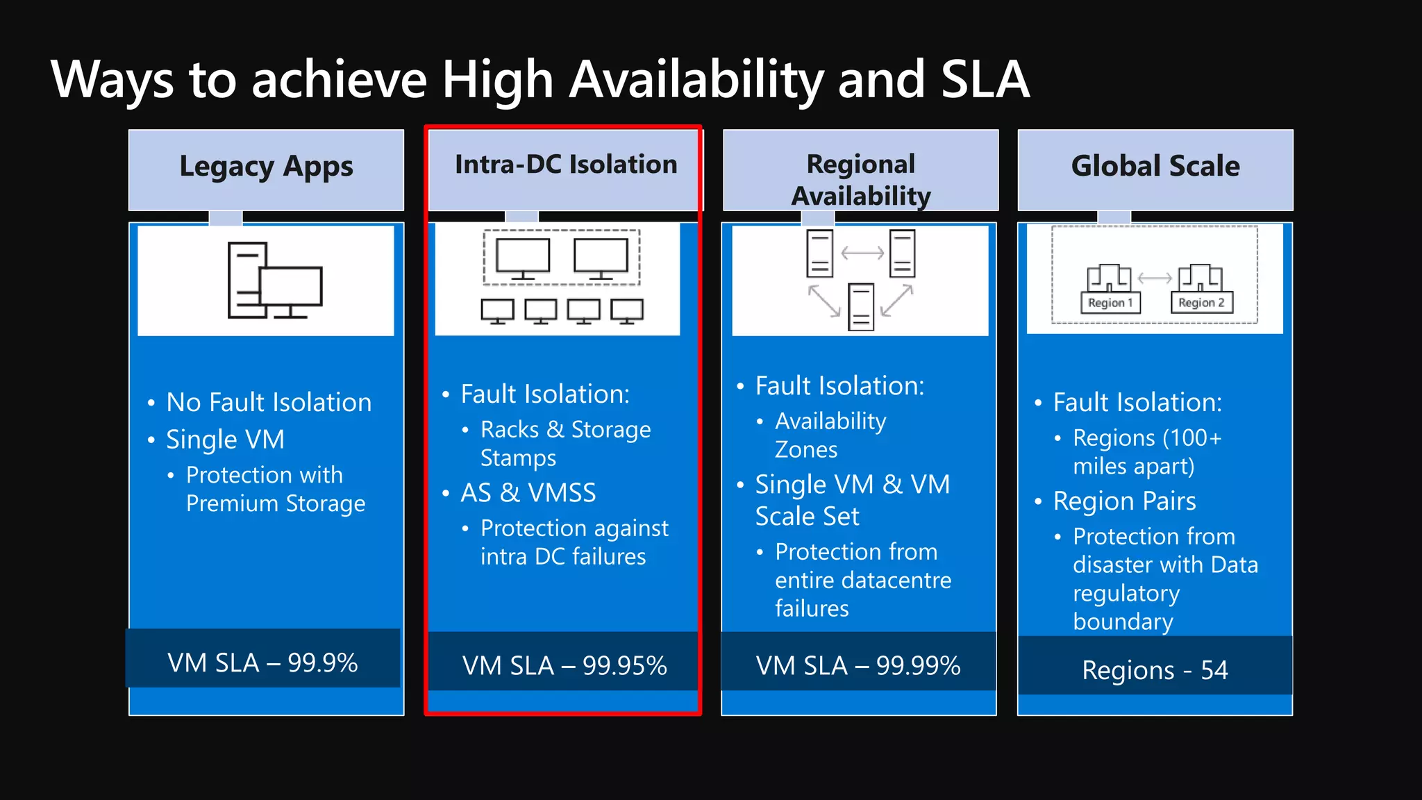 © Microsoft Corporation
Ways to achieve High Availability and SLA
• No Fault Isolation
• Single VM
• Protection with
Premium Storage
• Fault Isolation:
• Racks & Storage
Stamps
• AS & VMSS
• Protection against
intra DC failures
• Fault Isolation:
• Availability
Zones
• Single VM & VM
Scale Set
• Protection from
entire datacentre
failures
• Fault Isolation:
• Regions (100+
miles apart)
• Region Pairs
• Protection from
disaster with Data
regulatory
boundary
Legacy Apps Intra-DC Isolation Regional
Availability
Global Scale
 