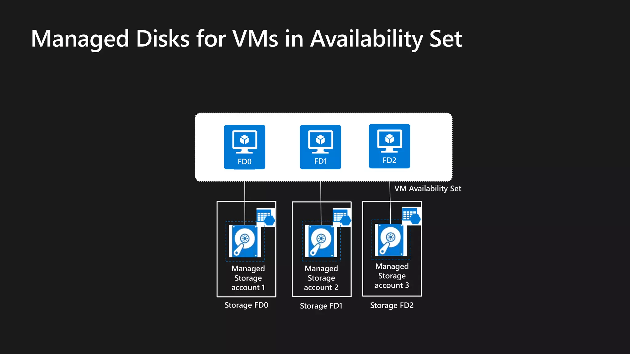 Storage FD0
FD0 FD1
Storage FD1
FD2
Storage FD2
Managed
Storage
account 1
Managed
Storage
account 2
Managed
Storage
account 3
VM Availability Set
 