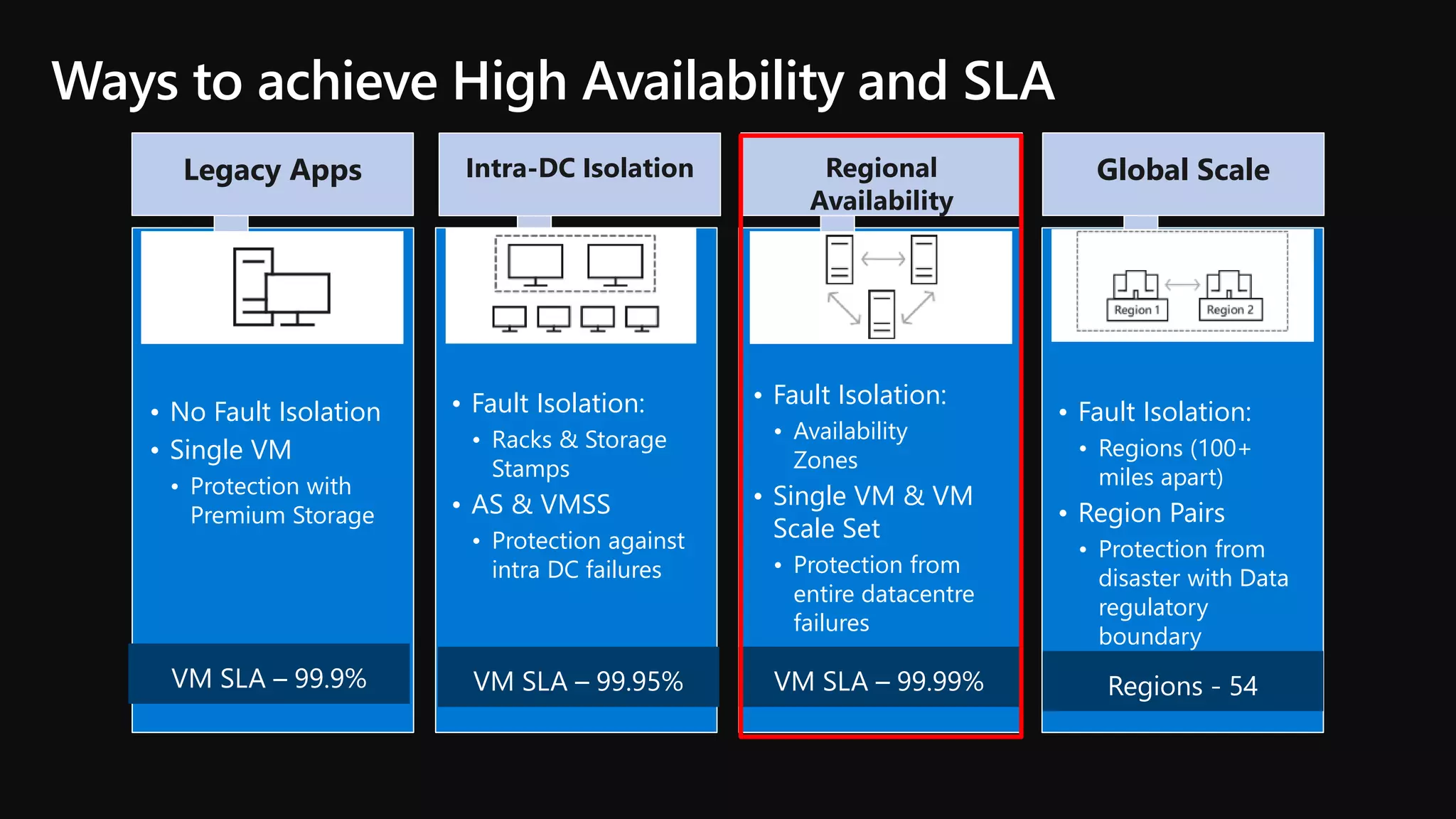 © Microsoft Corporation
Ways to achieve High Availability and SLA
• No Fault Isolation
• Single VM
• Protection with
Premium Storage
• Fault Isolation:
• Racks & Storage
Stamps
• AS & VMSS
• Protection against
intra DC failures
• Fault Isolation:
• Availability
Zones
• Single VM & VM
Scale Set
• Protection from
entire datacentre
failures
• Fault Isolation:
• Regions (100+
miles apart)
• Region Pairs
• Protection from
disaster with Data
regulatory
boundary
Legacy Apps Intra-DC Isolation Regional
Availability
Global Scale
 