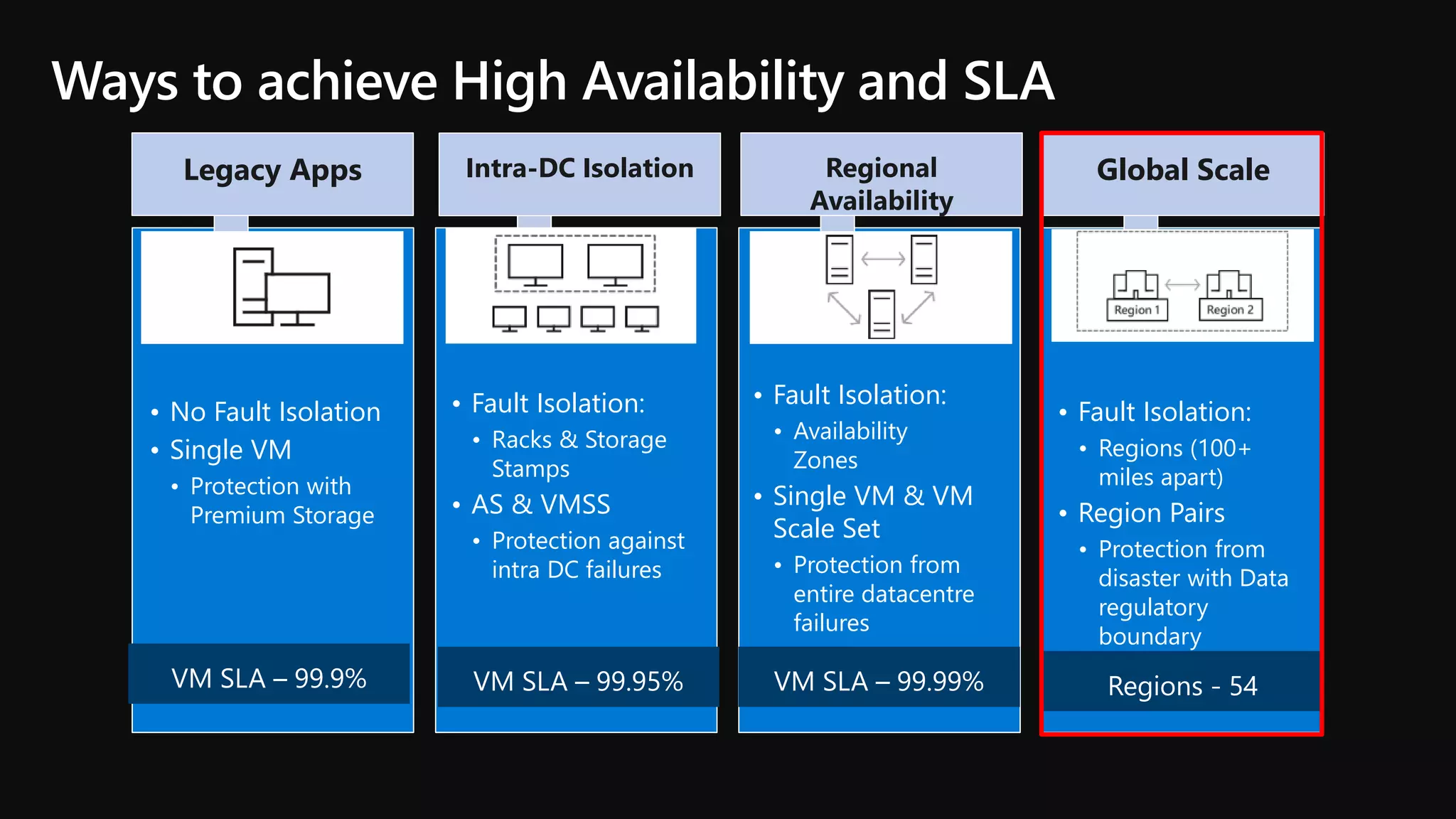 © Microsoft Corporation
Ways to achieve High Availability and SLA
• No Fault Isolation
• Single VM
• Protection with
Premium Storage
• Fault Isolation:
• Racks & Storage
Stamps
• AS & VMSS
• Protection against
intra DC failures
• Fault Isolation:
• Availability
Zones
• Single VM & VM
Scale Set
• Protection from
entire datacentre
failures
• Fault Isolation:
• Regions (100+
miles apart)
• Region Pairs
• Protection from
disaster with Data
regulatory
boundary
Legacy Apps Intra-DC Isolation Regional
Availability
Global Scale
 