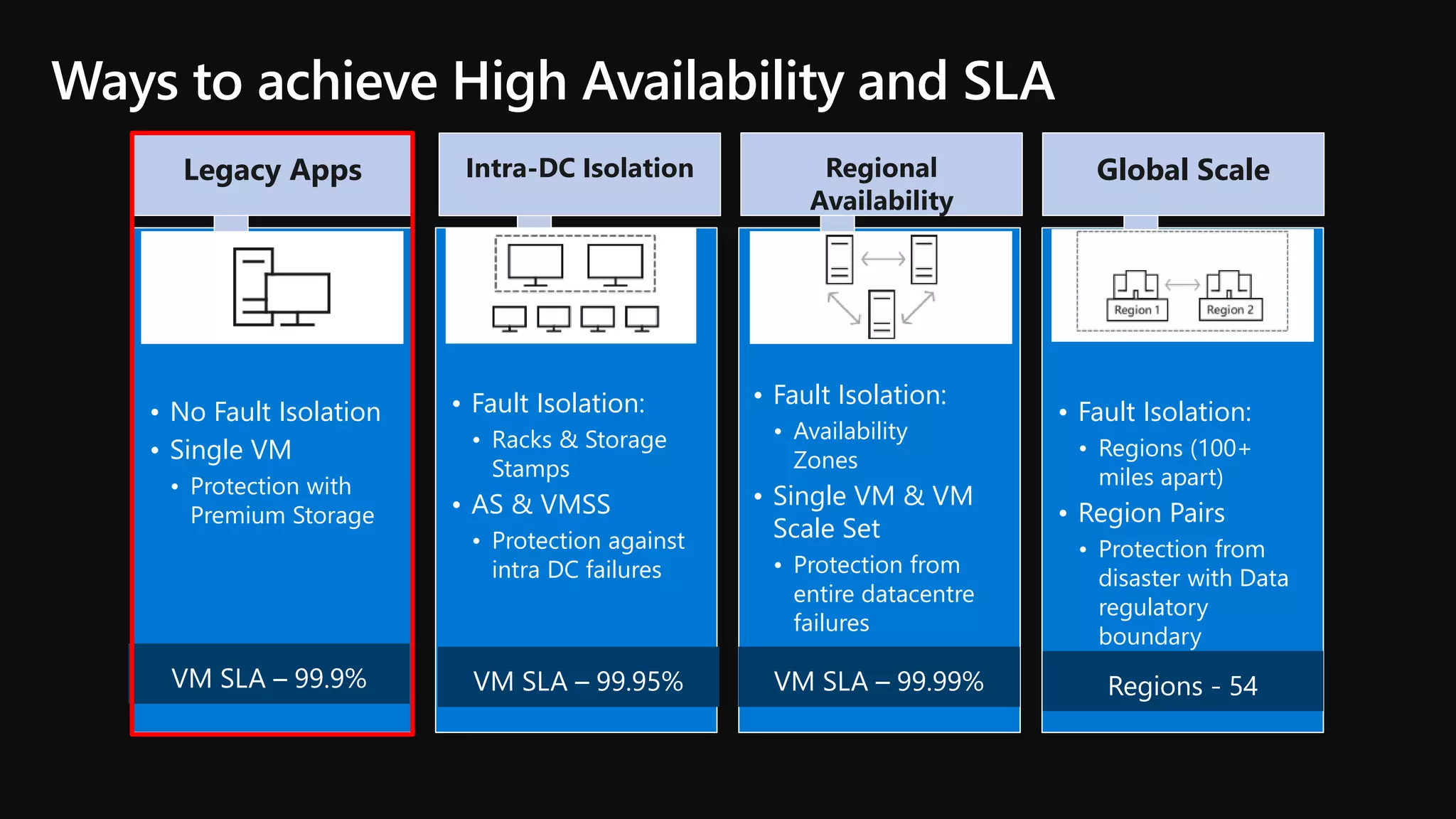 © Microsoft Corporation
Ways to achieve High Availability and SLA
• No Fault Isolation
• Single VM
• Protection with
Premium Storage
• Fault Isolation:
• Racks & Storage
Stamps
• AS & VMSS
• Protection against
intra DC failures
• Fault Isolation:
• Availability
Zones
• Single VM & VM
Scale Set
• Protection from
entire datacentre
failures
• Fault Isolation:
• Regions (100+
miles apart)
• Region Pairs
• Protection from
disaster with Data
regulatory
boundary
Legacy Apps Intra-DC Isolation Regional
Availability
Global Scale
 