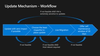 Update with zero impact
if possible
Choose the least
impactful in-
place update
Live Migration
Offer self
maintenance
window of 30
days
 