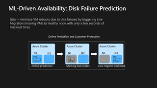 Azure Cluster
N1 N2
Azure Cluster
N1 N2
Azure Cluster
N1 N2
Online Prediction and Customer Protection
Online prediction Marking bad-nodes Live-migrate workload
 