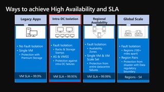 © Microsoft Corporation
Ways to achieve High Availability and SLA
• No Fault Isolation
• Single VM
• Protection with
Premium Storage
• Fault Isolation:
• Racks & Storage
Stamps
• AS & VMSS
• Protection against
intra DC failures
• Fault Isolation:
• Availability
Zones
• Single VM & VM
Scale Set
• Protection from
entire datacentre
failures
• Fault Isolation:
• Regions (100+
miles apart)
• Region Pairs
• Protection from
disaster with Data
regulatory
boundary
Legacy Apps Intra-DC Isolation Regional
Availability
Global Scale
 