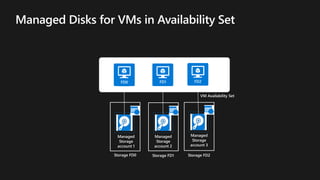 Storage FD0
FD0 FD1
Storage FD1
FD2
Storage FD2
Managed
Storage
account 1
Managed
Storage
account 2
Managed
Storage
account 3
VM Availability Set
 