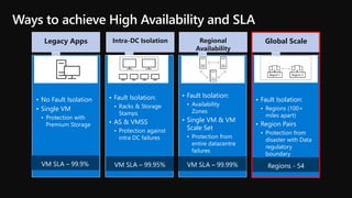 © Microsoft Corporation
Ways to achieve High Availability and SLA
• No Fault Isolation
• Single VM
• Protection with
Premium Storage
• Fault Isolation:
• Racks & Storage
Stamps
• AS & VMSS
• Protection against
intra DC failures
• Fault Isolation:
• Availability
Zones
• Single VM & VM
Scale Set
• Protection from
entire datacentre
failures
• Fault Isolation:
• Regions (100+
miles apart)
• Region Pairs
• Protection from
disaster with Data
regulatory
boundary
Legacy Apps Intra-DC Isolation Regional
Availability
Global Scale
 