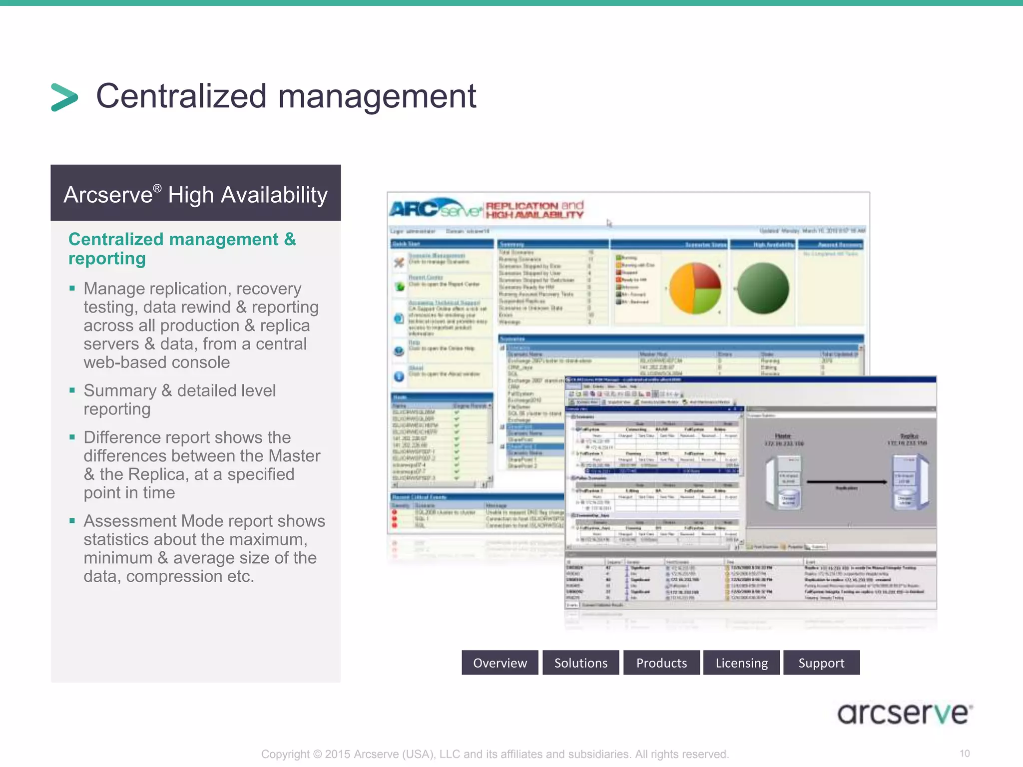 Arcserve®
High Availability
Centralized management &
reporting
 Manage replication, recovery
testing, data rewind & reporting
across all production & replica
servers & data, from a central
web-based console
 Summary & detailed level
reporting
 Difference report shows the
differences between the Master
& the Replica, at a specified
point in time
 Assessment Mode report shows
statistics about the maximum,
minimum & average size of the
data, compression etc.
Overview Solutions Products Licensing Support
Centralized management
10Copyright © 2015 Arcserve (USA), LLC and its affiliates and subsidiaries. All rights reserved.
 