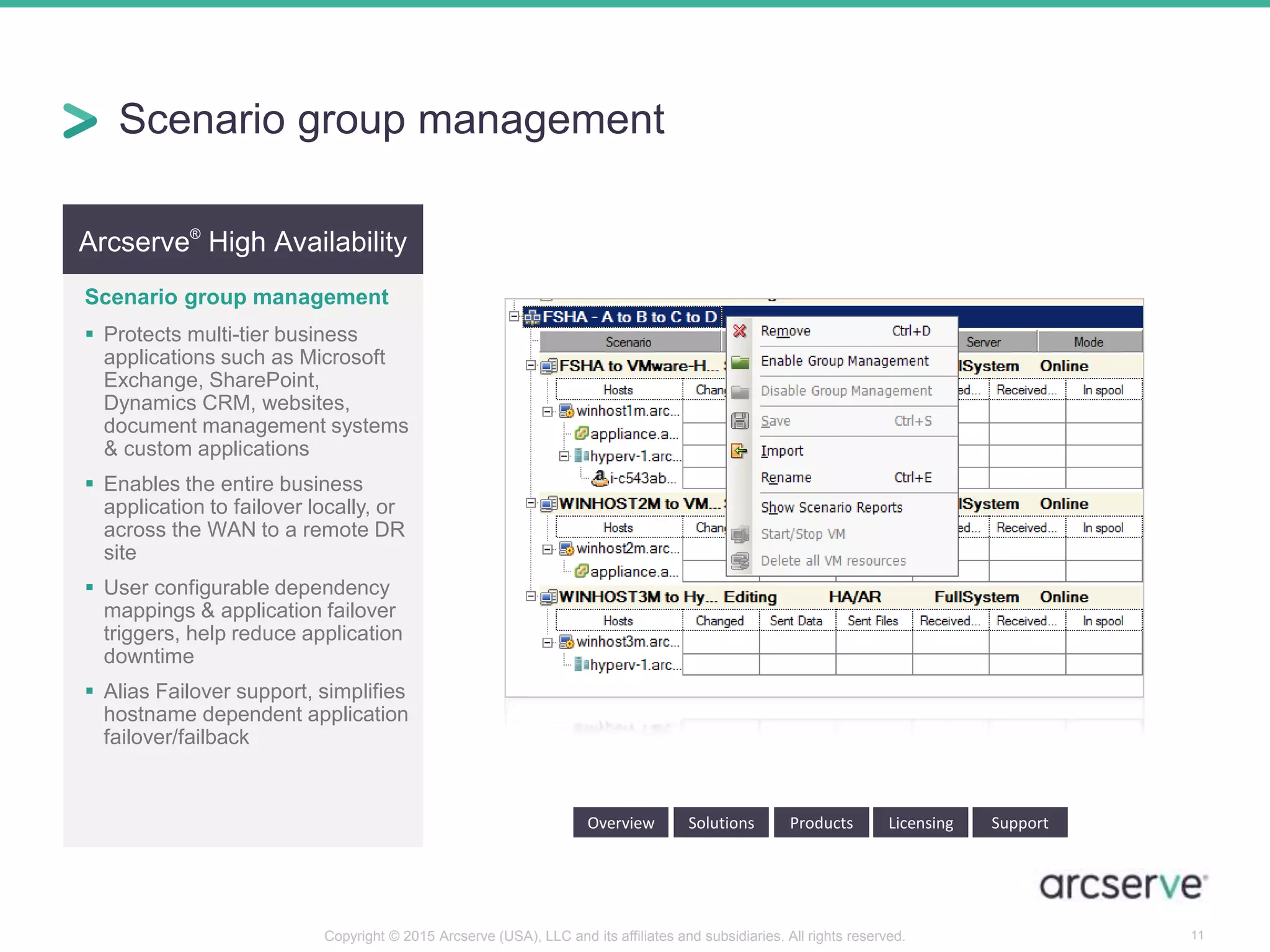 Arcserve®
High Availability
Scenario group management
 Protects multi-tier business
applications such as Microsoft
Exchange, SharePoint,
Dynamics CRM, websites,
document management systems
& custom applications
 Enables the entire business
application to failover locally, or
across the WAN to a remote DR
site
 User configurable dependency
mappings & application failover
triggers, help reduce application
downtime
 Alias Failover support, simplifies
hostname dependent application
failover/failback
Overview Solutions Products Licensing Support
Scenario group management
11Copyright © 2015 Arcserve (USA), LLC and its affiliates and subsidiaries. All rights reserved.
 