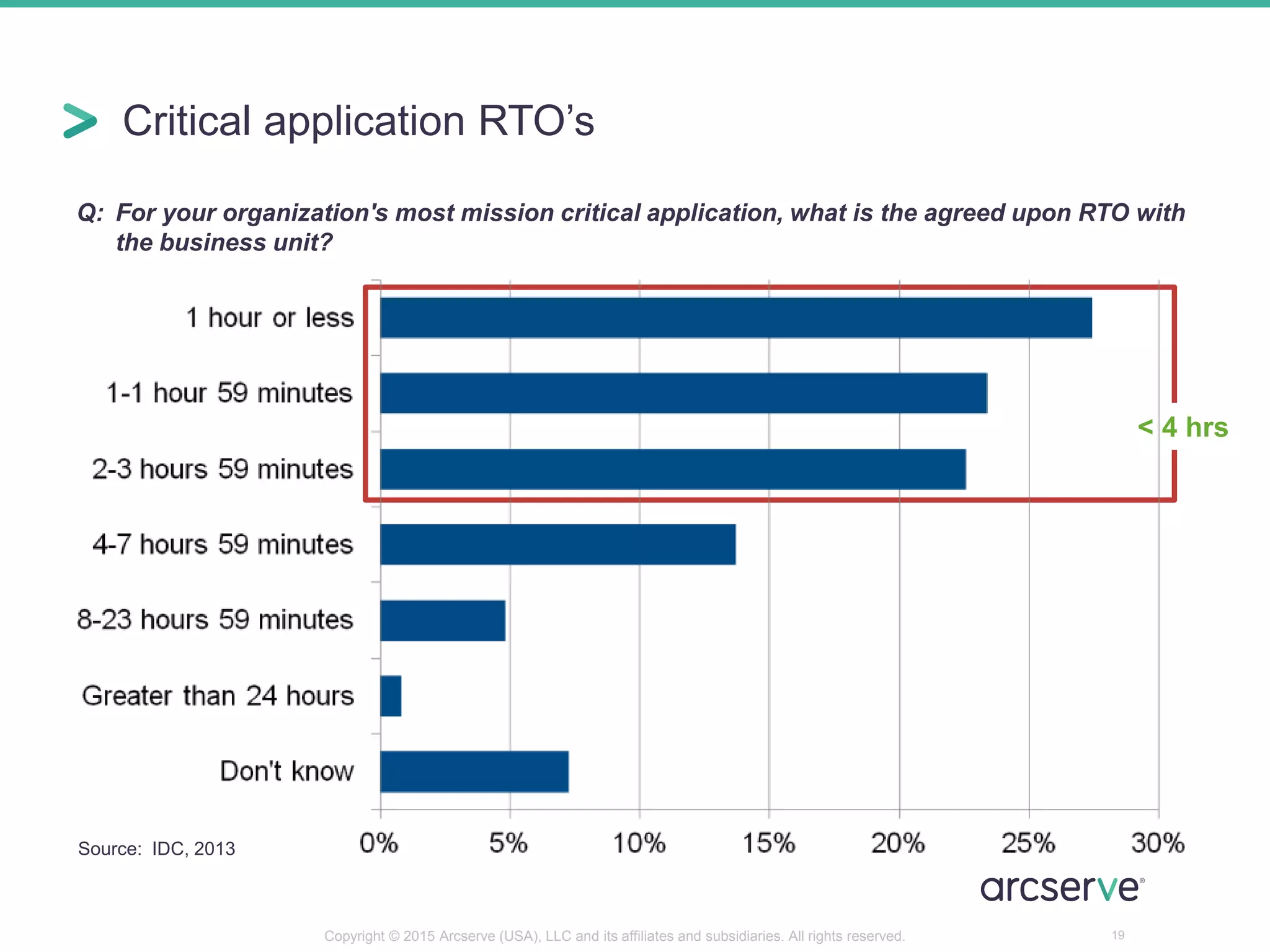 Critical application RTO’s
19
Q: For your organization's most mission critical application, what is the agreed upon RTO with
the business unit?
< 4 hrs
Source: IDC, 2013
Copyright © 2015 Arcserve (USA), LLC and its affiliates and subsidiaries. All rights reserved.
 