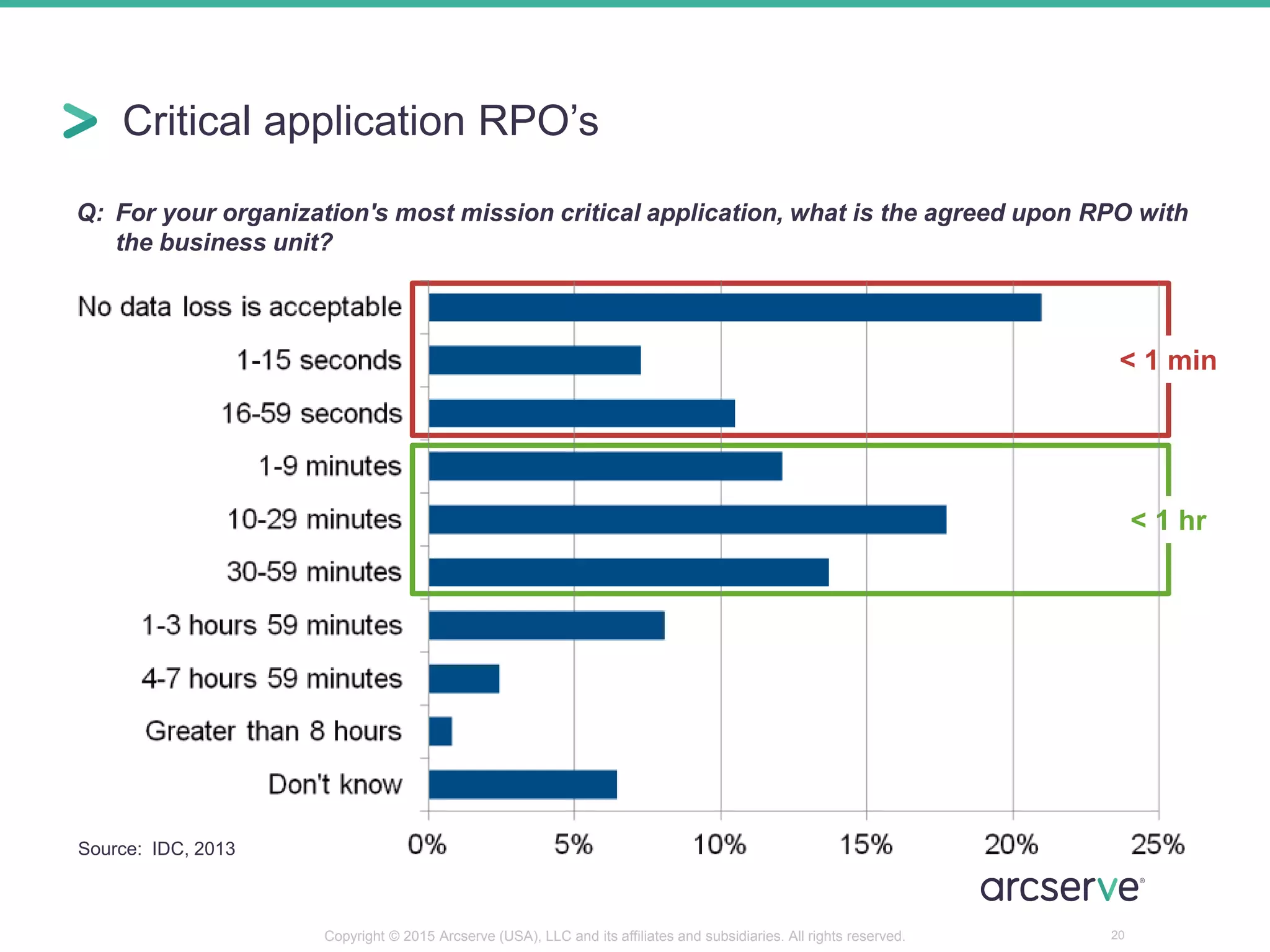 Critical application RPO’s
20
Q: For your organization's most mission critical application, what is the agreed upon RPO with
the business unit?
< 1 min
< 1 hr
Source: IDC, 2013
Copyright © 2015 Arcserve (USA), LLC and its affiliates and subsidiaries. All rights reserved.
 