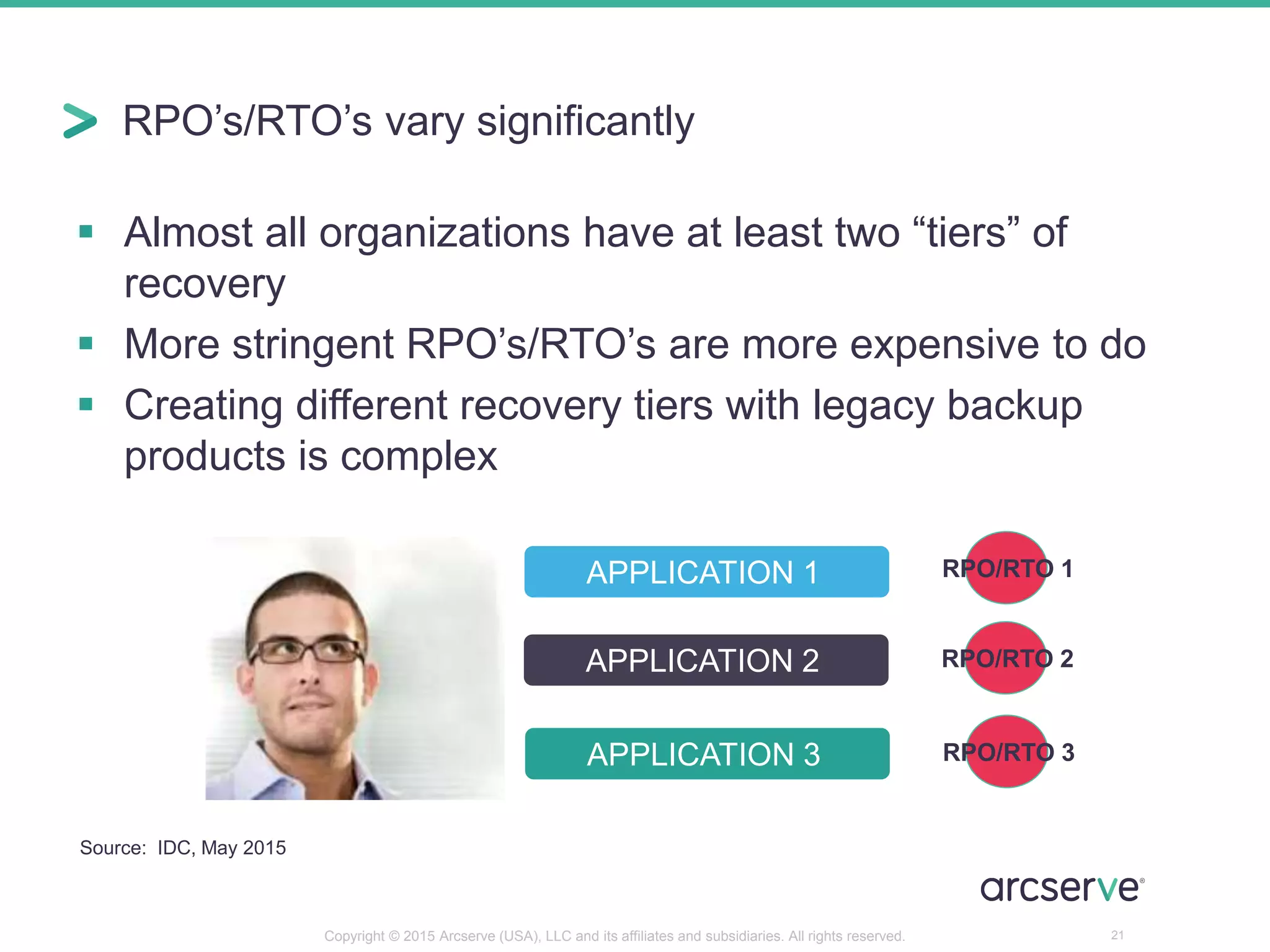 21
RPO’s/RTO’s vary significantly
 Almost all organizations have at least two “tiers” of
recovery
 More stringent RPO’s/RTO’s are more expensive to do
 Creating different recovery tiers with legacy backup
products is complex
APPLICATION 1
APPLICATION 2
APPLICATION 3
RPO/RTO 1
RPO/RTO 2
RPO/RTO 3
Source: IDC, May 2015
Copyright © 2015 Arcserve (USA), LLC and its affiliates and subsidiaries. All rights reserved.
 