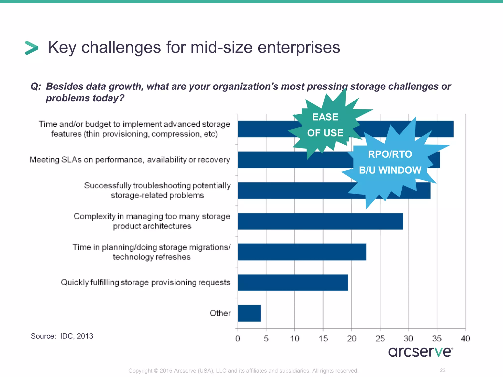 Key challenges for mid-size enterprises
22
Q: Besides data growth, what are your organization's most pressing storage challenges or
problems today?
EASE
OF USE
RPO/RTO
B/U WINDOW
Source: IDC, 2013
Copyright © 2015 Arcserve (USA), LLC and its affiliates and subsidiaries. All rights reserved.
 