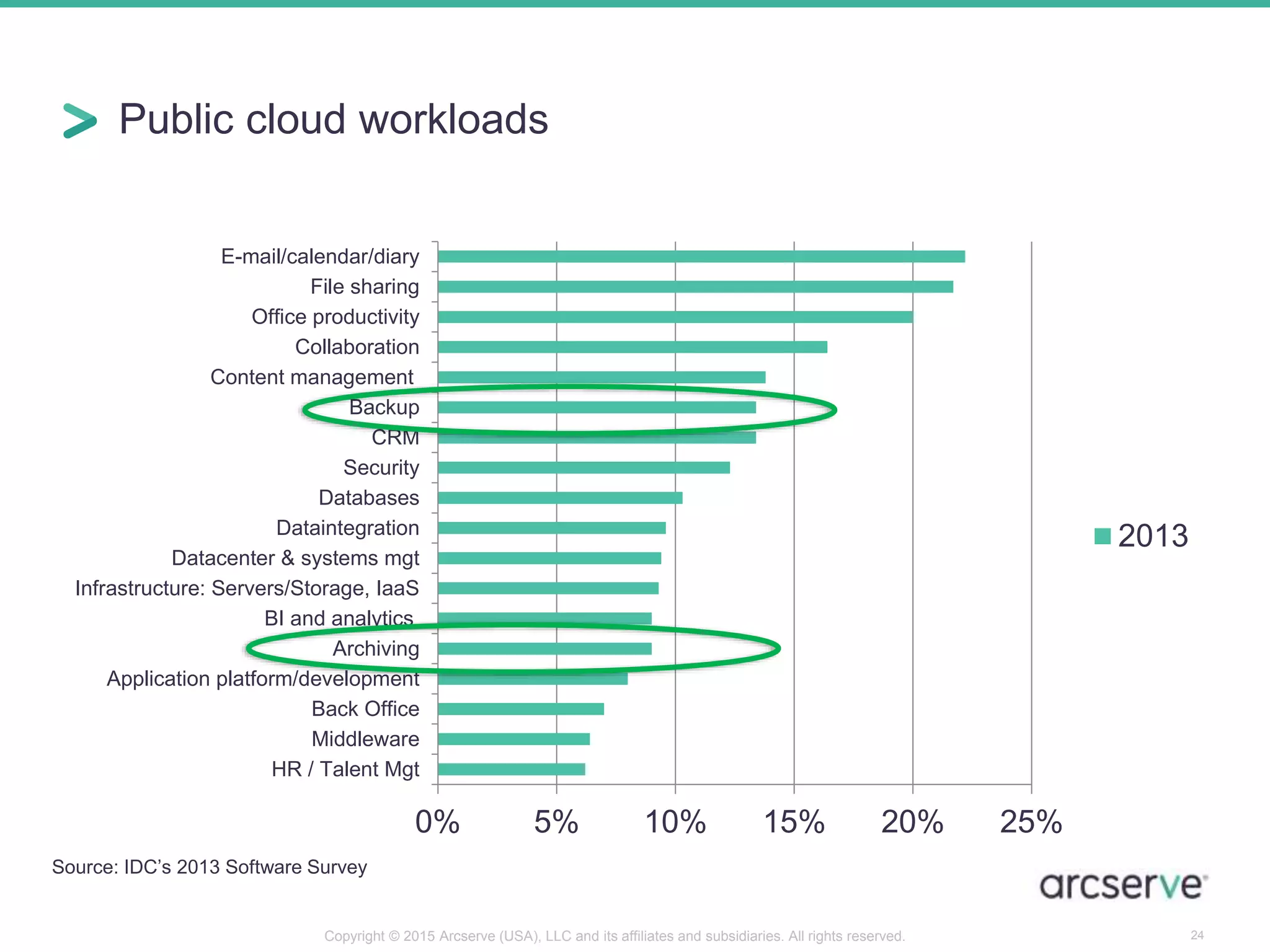 Public cloud workloads
0% 5% 10% 15% 20% 25%
HR / Talent Mgt
Middleware
Back Office
Application platform/development
Archiving
BI and analytics
Infrastructure: Servers/Storage, IaaS
Datacenter & systems mgt
Dataintegration
Databases
Security
CRM
Backup
Content management
Collaboration
Office productivity
File sharing
E-mail/calendar/diary
2013
24
Source: IDC’s 2013 Software Survey
Copyright © 2015 Arcserve (USA), LLC and its affiliates and subsidiaries. All rights reserved.
 