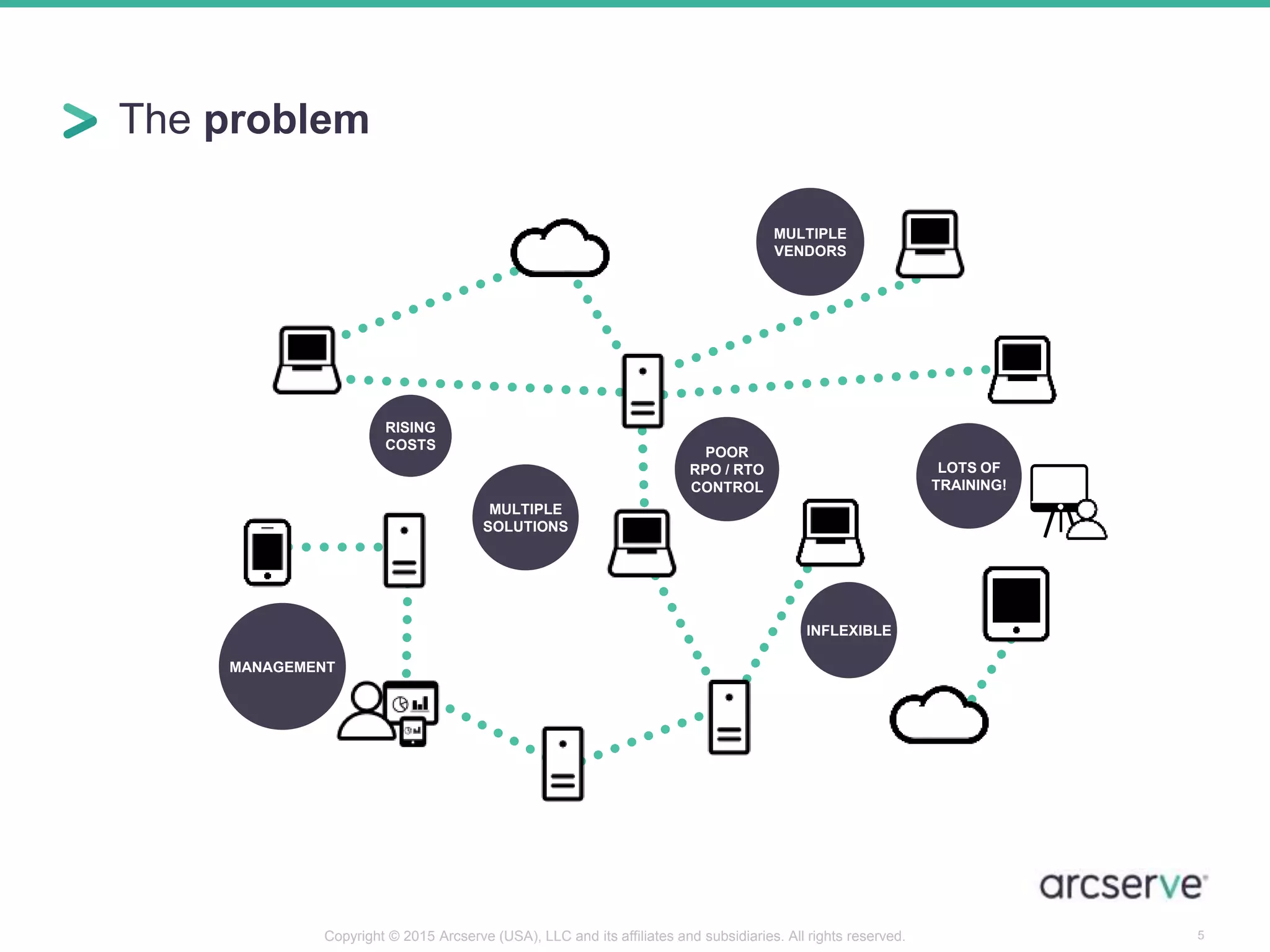 The problem
5
POOR
RPO / RTO
CONTROL
RISING
COSTS
LOTS OF
TRAINING!
INFLEXIBLE
MULTIPLE
SOLUTIONS
MANAGEMENT
MULTIPLE
VENDORS
Copyright © 2015 Arcserve (USA), LLC and its affiliates and subsidiaries. All rights reserved.
 