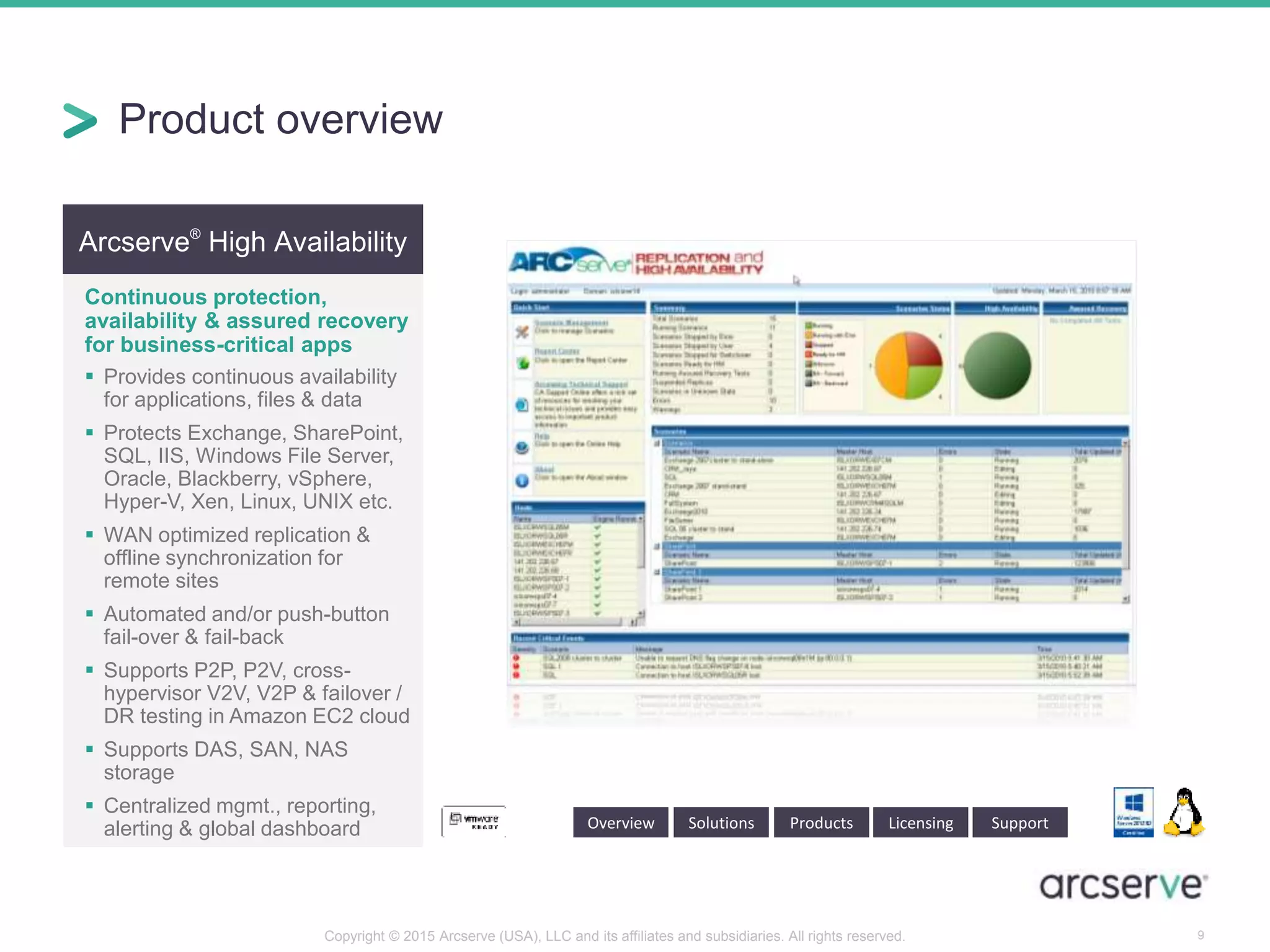 Arcserve®
High Availability
Continuous protection,
availability & assured recovery
for business-critical apps
 Provides continuous availability
for applications, files & data
 Protects Exchange, SharePoint,
SQL, IIS, Windows File Server,
Oracle, Blackberry, vSphere,
Hyper-V, Xen, Linux, UNIX etc.
 WAN optimized replication &
offline synchronization for
remote sites
 Automated and/or push-button
fail-over & fail-back
 Supports P2P, P2V, cross-
hypervisor V2V, V2P & failover /
DR testing in Amazon EC2 cloud
 Supports DAS, SAN, NAS
storage
 Centralized mgmt., reporting,
alerting & global dashboard Overview Solutions Products Licensing Support
Product overview
9Copyright © 2015 Arcserve (USA), LLC and its affiliates and subsidiaries. All rights reserved.
 