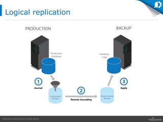 HelpSystems Corporate Overview. All rights reserved.
Logical replication
 