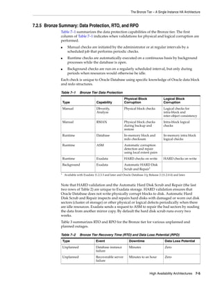 The Bronze Tier – A Single Instance HA Architecture
High Availability Architectures 7-5
7.2.5 Bronze Summary: Data Protection, RTO, and RPO
Table 7–1 summarizes the data protection capabilities of the Bronze tier. The first
column of Table 7–1 indicates when validations for physical and logical corruption are
performed.
■ Manual checks are initiated by the administrator or at regular intervals by a
scheduled job that performs periodic checks.
■ Runtime checks are automatically executed on a continuous basis by background
processes while the database is open.
■ Background checks are run on a regularly scheduled interval, but only during
periods when resources would otherwise be idle.
Each check is unique to Oracle Database using specific knowledge of Oracle data block
and redo structures.
Note that HARD validation and the Automatic Hard Disk Scrub and Repair (the last
two rows of Table 2) are unique to Exadata storage. HARD validation ensures that
Oracle Database does not write physically corrupt blocks to disk. Automatic Hard
Disk Scrub and Repair inspects and repairs hard disks with damaged or worn out disk
sectors (cluster of storage) or other physical or logical defects periodically when there
are idle resources. Exadata sends a request to ASM to repair the bad sectors by reading
the data from another mirror copy. By default the hard disk scrub runs every two
weeks.
Table 3 summarizes RTO and RPO for the Bronze tier for various unplanned and
planned outages.
Table 7–1 Bronze Tier Data Protection
Type Capability
Physical Block
Corruption
Logical Block
Corruption
Manual Dbverify,
Analyze
Physical block checks Logical checks for
intra-block and
inter-object consistency
Manual RMAN Physical block checks
during backup and
restore
Intra-block logical
checks
Runtime Database In-memory block and
redo checksum
In-memory intra block
logical checks
Runtime ASM Automatic corruption
detection and repair
using local extent pairs
Runtime Exadata HARD checks on write HARD checks on write
Background Exadata Automatic HARD Disk
Scrub and Repair1
1
Available with Exadata 11.2.3.3 and later and Oracle Database 11g Release 2 (11.2.0.4) and later.
Table 7–2 Bronze Tier Recovery Time (RTO) and Data Loss Potential (RPO)
Type Event Downtime Data Loss Potential
Unplanned Database instance
failure
Minutes Zero
Unplanned Recoverable server
failure
Minutes to an hour Zero
 