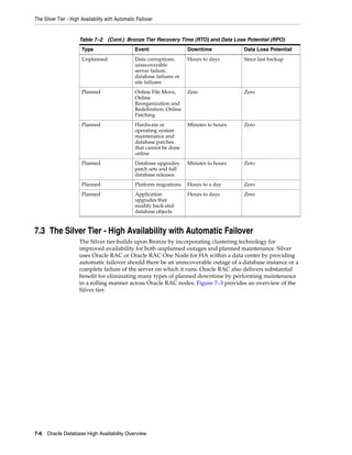 The Silver Tier - High Availability with Automatic Failover
7-6 Oracle Database High Availability Overview
7.3 The Silver Tier - High Availability with Automatic Failover
The Silver tier builds upon Bronze by incorporating clustering technology for
improved availability for both unplanned outages and planned maintenance. Silver
uses Oracle RAC or Oracle RAC One Node for HA within a data center by providing
automatic failover should there be an unrecoverable outage of a database instance or a
complete failure of the server on which it runs. Oracle RAC also delivers substantial
benefit for eliminating many types of planned downtime by performing maintenance
in a rolling manner across Oracle RAC nodes. Figure 7–3 provides an overview of the
Silver tier.
Unplanned Data corruptions,
unrecoverable
server failure,
database failures or
site failures
Hours to days Since last backup
Planned Online File Move,
Online
Reorganization and
Redefinition, Online
Patching
Zero Zero
Planned Hardware or
operating system
maintenance and
database patches
that cannot be done
online
Minutes to hours Zero
Planned Database upgrades:
patch sets and full
database releases
Minutes to hours Zero
Planned Platform migrations Hours to a day Zero
Planned Application
upgrades that
modify back-end
database objects
Hours to days Zero
Table 7–2 (Cont.) Bronze Tier Recovery Time (RTO) and Data Loss Potential (RPO)
Type Event Downtime Data Loss Potential
 