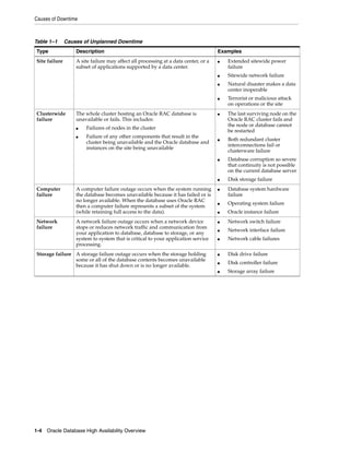 Causes of Downtime
1-4 Oracle Database High Availability Overview
Table 1–1 Causes of Unplanned Downtime
Type Description Examples
Site failure A site failure may affect all processing at a data center, or a
subset of applications supported by a data center.
■ Extended sitewide power
failure
■ Sitewide network failure
■ Natural disaster makes a data
center inoperable
■ Terrorist or malicious attack
on operations or the site
Clusterwide
failure
The whole cluster hosting an Oracle RAC database is
unavailable or fails. This includes:
■ Failures of nodes in the cluster
■ Failure of any other components that result in the
cluster being unavailable and the Oracle database and
instances on the site being unavailable
■ The last surviving node on the
Oracle RAC cluster fails and
the node or database cannot
be restarted
■ Both redundant cluster
interconnections fail or
clusterware failure
■ Database corruption so severe
that continuity is not possible
on the current database server
■ Disk storage failure
Computer
failure
A computer failure outage occurs when the system running
the database becomes unavailable because it has failed or is
no longer available. When the database uses Oracle RAC
then a computer failure represents a subset of the system
(while retaining full access to the data).
■ Database system hardware
failure
■ Operating system failure
■ Oracle instance failure
Network
failure
A network failure outage occurs when a network device
stops or reduces network traffic and communication from
your application to database, database to storage, or any
system to system that is critical to your application service
processing.
■ Network switch failure
■ Network interface failure
■ Network cable failures
Storage failure A storage failure outage occurs when the storage holding
some or all of the database contents becomes unavailable
because it has shut down or is no longer available.
■ Disk drive failure
■ Disk controller failure
■ Storage array failure
 