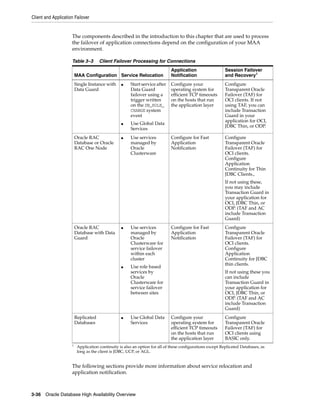 Client and Application Failover
3-36 Oracle Database High Availability Overview
The components described in the introduction to this chapter that are used to process
the failover of application connections depend on the configuration of your MAA
environment.
The following sections provide more information about service relocation and
application notification.
Table 3–3 Client Failover Processing for Connections
MAA Configuration Service Relocation
Application
Notification
Session Failover
and Recovery1
1
Application continuity is also an option for all of these configurations except Replicated Databases, as
long as the client is JDBC, UCP, or AGL.
Single Instance with
Data Guard
■ Start service after
Data Guard
failover using a
trigger written
on the DB_ROLE_
CHANGE system
event
■ Use Global Data
Services
Configure your
operating system for
efficient TCP timeouts
on the hosts that run
the application layer
Configure
Transparent Oracle
Failover (TAF) for
OCI clients. If not
using TAF, you can
include Transaction
Guard in your
application for OCI,
JDBC Thin, or ODP.
Oracle RAC
Database or Oracle
RAC One Node
■ Use services
managed by
Oracle
Clusterware
Configure for Fast
Application
Notification
Configure
Transparent Oracle
Failover (TAF) for
OCI clients.
Configure
Application
Continuity for Thin
JDBC Clients.,
If not using these,
you may include
Transaction Guard in
your application for
OCI, JDBC Thin, or
ODP. (TAF and AC
include Transaction
Guard)
Oracle RAC
Database with Data
Guard
■ Use services
managed by
Oracle
Clusterware for
service failover
within each
cluster
■ Use role based
services by
Oracle
Clusterware for
service failover
between sites
Configure for Fast
Application
Notification
Configure
Transparent Oracle
Failover (TAF) for
OCI clients.
Configure
Application
Continuity for JDBC
thin clients.
If not using these you
can include
Transaction Guard in
your application for
OCI, JDBC Thin, or
ODP. (TAF and AC
include Transaction
Guard)
Replicated
Databases
■ Use Global Data
Services
Configure your
operating system for
efficient TCP timeouts
on the hosts that run
the application layer
Configure
Transparent Oracle
Failover (TAF) for
OCI clients using
BASIC only.
 