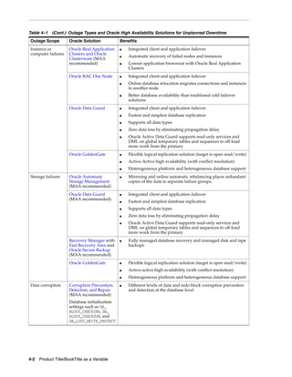 4-2 Product Title/BookTitle as a Variable
Instance or
computer failures
Oracle Real Application
Clusters and Oracle
Clusterware (MAA
recommended)
■ Integrated client and application failover
■ Automatic recovery of failed nodes and instances
■ Lowest application brownout with Oracle Real Application
Clusters
Oracle RAC One Node ■ Integrated client and application failover
■ Online database relocation migrates connections and instances
to another node
■ Better database availability than traditional cold failover
solutions
Oracle Data Guard ■ Integrated client and application failover
■ Fastest and simplest database replication
■ Supports all data types
■ Zero data loss by eliminating propagation delay
■ Oracle Active Data Guard supports read-only services and
DML on global temporary tables and sequences to off-load
more work from the primary
Oracle GoldenGate ■ Flexible logical replication solution (target is open read/write)
■ Active-Active high availability (with conflict resolution)
■ Heterogeneous platform and heterogeneous database support
Storage failures Oracle Automatic
Storage Management
(MAA recommended)
■ Mirroring and online automatic rebalancing places redundant
copies of the data in separate failure groups.
Oracle Data Guard
(MAA recommended)
■ Integrated client and application failover
■ Fastest and simplest database replication
■ Supports all data types
■ Zero data loss by eliminating propagation delay
■ Oracle Active Data Guard supports read-only services and
DML on global temporary tables and sequences to off-load
more work from the primary
Recovery Manager with
Fast Recovery Area and
Oracle Secure Backup
(MAA recommended)
■ Fully managed database recovery and managed disk and tape
backups
Oracle GoldenGate ■ Flexible logical replication solution (target is open read/write)
■ Active-active high availability (with conflict resolution)
■ Heterogeneous platform and heterogeneous database support
Data corruption Corruption Prevention,
Detection, and Repair
(MAA recommended)
Database initialization
settings such as DB_
BLOCK_CHECKING, DB_
BLOCK_CHECKSUM, and
DB_LOST_WRITE_PROTECT
■ Different levels of data and redo block corruption prevention
and detection at the database level
Table 4–1 (Cont.) Outage Types and Oracle High Availability Solutions for Unplanned Downtime
Outage Scope Oracle Solution Benefits
 