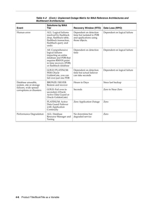 4-6 Product Title/BookTitle as a Variable
Human error ALL: Logical failures
resolved by flashback
drop, flashback table,
flashback transaction,
flashback query and
undo.
Dependent on detection
time but isolated to PDB
and applications using
those objects.
Dependent on logical failure
All: Comprehensive
logical failures
impacting an entire
database and PDB that
requires RMAN point
in time recovery (PDB)
or flashback database
Dependent on detection
time
Dependent on logical failure
GOLD/PLATINUM:
With Oracle
GoldenGate, you can
fail over just one PDB
Dependent on detection
time but actual failover
can take seconds
Dependent on logical failure
Database unusable,
system, site or storage
failures, wide spread
corruptions or disasters
BRONZE/SILVER:
Restore and recover
Hours to Days Since last backup
GOLD: Fail over to
secondary (Oracle
Active Data Guard or
Oracle GoldenGate)
Seconds Zero to Near Zero
PLATINUM: Active
Data Guard Failover
with Application
Continuity
Zero Application Outage Zero
Performance Degradation ALL: Database
Resource Manager and
Tuning
No downtime but
degraded service
Zero
Table 4–2 (Cont.) Unplanned Outage Matrix for MAA Reference Architectures and
Multitenant Architectures
Event
Solutions by MAA
Tier Recovery Window (RTO) Data Loss (RPO)
 