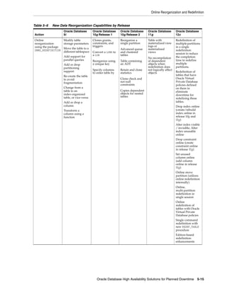 Online Reorganization and Redefinition
Oracle Database High Availability Solutions for Planned Downtime 5-15
Table 5–6 New Data Reorganization Capabilities by Release
Action
Oracle Database
9i
Oracle Database
10g Release 1
Oracle Database
10g Release 2
Oracle Database
11g
Oracle Database
12c
Online
reorganization
using the package
DBMS_REDEFINITION
Modify table
storage parameters
Move the table to a
different tablespace
Add support for
parallel queries
Add or drop
partitioning
support
Re-create the table
to avoid
fragmentation
Change from a
table to an
index-organized
table, or vice-versa
Add or drop a
column
Transform a
column using a
function
Clones grants,
constraints, and
triggers
Convert a LONG to
a LOB
Reorganize using
a unique key
Specify columns
to order table by
Reorganize a
single partition
Advanced queue
and clustered
tables
Table containing
an ADT
Retain and clone
statistics
Clone check and
not null
constraints
Copies dependent
objects for nested
tables
Table with
materialized view
logs or
materialized
views
No recompilation
of dependent
objects when
redefinition does
not logically affect
objects
Redefinition of
multiple partitions
in a single
redefinition
session to reduce
the completion
time to redefine
multiple
partitions.
Redefinition of
tables that have
Oracle Virtual
Private Database
policies defined
on them to
eliminate
downtime for
redefining these
tables.
Drop index online
(create/rebuild
index online in
release 10g and
11g)
Alter index visible
/ invisible; Alter
index unusable
online
Drop constraint
online (create
constraint online
in release 11g)
Set unused
column online
(add column
online in release
11g)
Online move
partition (utilizes
online redefinition
internally)
Online,
multi-partition
redefinition in
single session
Online
redefinition of
tables with Oracle
Virtual Private
Database policies
Single command
redefinition with
new REDEF_TABLE
procedure
Edition-based
redefinition
enhancements
 