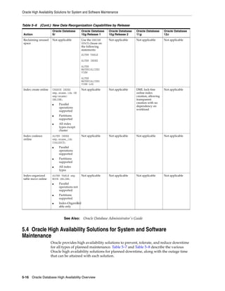 Oracle High Availability Solutions for System and Software Maintenance
5-16 Oracle Database High Availability Overview
5.4 Oracle High Availability Solutions for System and Software
Maintenance
Oracle provides high availability solutions to prevent, tolerate, and reduce downtime
for all types of planned maintenance. Table 5–7 and Table 5–8 describe the various
Oracle high availability solutions for planned downtime, along with the outage time
that can be attained with each solution.
Reclaiming unused
space
Not applicable Use the SHRINK
SPACE clause on
the following
statements:
ALTER TABLE
ALTER INDEX
ALTER
MATERIALIZED
VIEW
ALTER
MATERIALIZED
VIEW LOG
Not applicable Not applicable Not applicable
Index create online CREATE INDEX
emp.ename.idx ON
emp(ename)
ONLINE;
■ Parallel
operations
supported
■ Partitions
supported
■ All index
types except
cluster
Not applicable Not applicable DML lock-free
online index
creation, allowing
transparent
creation with no
dependency on
workload
Not applicable
Index coalesce
online
ALTER INDEX
emp.ename_idx
COALESCE;
■ Parallel
operations
supported
■ Partitions
supported
■ All index
types
Not applicable Not applicable Not applicable Not applicable
Index-organized
table move online
ALTER TABLE emp
MOVE ONLINE;
■ Parallel
operations not
supported
■ Partitions
supported
■ Index-OrganizedT
able only
Not applicable Not applicable Not applicable Not applicable
See Also: Oracle Database Administrator's Guide
Table 5–6 (Cont.) New Data Reorganization Capabilities by Release
Action
Oracle Database
9i
Oracle Database
10g Release 1
Oracle Database
10g Release 2
Oracle Database
11g
Oracle Database
12c
 