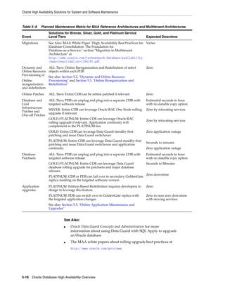 Oracle High Availability Solutions for System and Software Maintenance
5-18 Oracle Database High Availability Overview
Table 5–8 Planned Maintenance Matrix for MAA Reference Architectures and Multitenant Architectures
Event
Solutions for Bronze, Silver, Gold, and Platinum Service
Level Tiers Expected Downtime
Migrations See Also: MAA White Paper "High Availability Best Practices for
Database Consolidation: The Foundation for
Database-as-a-Service," section "Migration to Multitenant
Architecture" at
http://www.oracle.com/technetwork/database/availability
/maa-consolidation-2186395.pdf
Varies
Dynamic and
Online Resource
Provisioning or
Online
reorganization
and redefinition
ALL Tiers: Online Reorganization and Redefinition of select
objects within each PDB
See also: Section 5.2, "Dynamic and Online Resource
Provisioning" and Section 5.3, "Online Reorganization and
Redefinition"
Zero
Online Patches ALL Tiers: Entire CDB can be online patched if relevant Zero
Database and
Grid
Infrastructure
Patches and
One-off Patches
ALL Tiers: PDB can unplug and plug into a separate CDB with
targeted software release
SILVER: Entire CDB can leverage Oracle RAC One Node rolling
upgrade if relevant
GOLD/PLATINUM: Entire CDB can leverage Oracle RAC
rolling upgrade if relevant. Application continuity will
complement in the PLATINUM tier.
GOLD: Entire CDB can leverage Data Guard standby-first
patching and issue Data Guard switchover
PLATINUM: Entire CDB can leverage Data Guard standby-first
patching and issue Data Guard switchover and application
continuity
Estimated seconds to hour
with no datafile copy option
Zero by relocating services
Zero by relocating services
Zero application outage
Seconds to minutes
Zero application outage
Database
Patchsets
ALL Tiers: PDB can unplug and plug into a separate CDB with
targeted software release
GOLD/PLATINUM: Entire CDB can leverage Data Guard
database rolling upgrade for patchsets and major database
releases
PLATINUM: CDB or PDB can fail over to secondary GoldenGate
replica residing on the targeted software version
Estimated seconds to hour
with no datafile copy option
Seconds to Minutes
Zero downtime
Application
upgrades
PLATINUM: Edition-Based Redefinition requires developers to
design to leverage this feature
PLATINUM: PDB can switch over to GoldenGate replica with
the targeted application changes
See also: Section 5.5, "Online Application Maintenance and
Upgrades"
Zero
Zero to near zero downtime
with moving services
See Also:
■ Oracle Data Guard Concepts and Administration for more
information about using Data Guard with SQL Apply to upgrade
an Oracle database
■ The MAA white papers about rolling upgrade best practices at
http://www.oracle.com/goto/maa
 