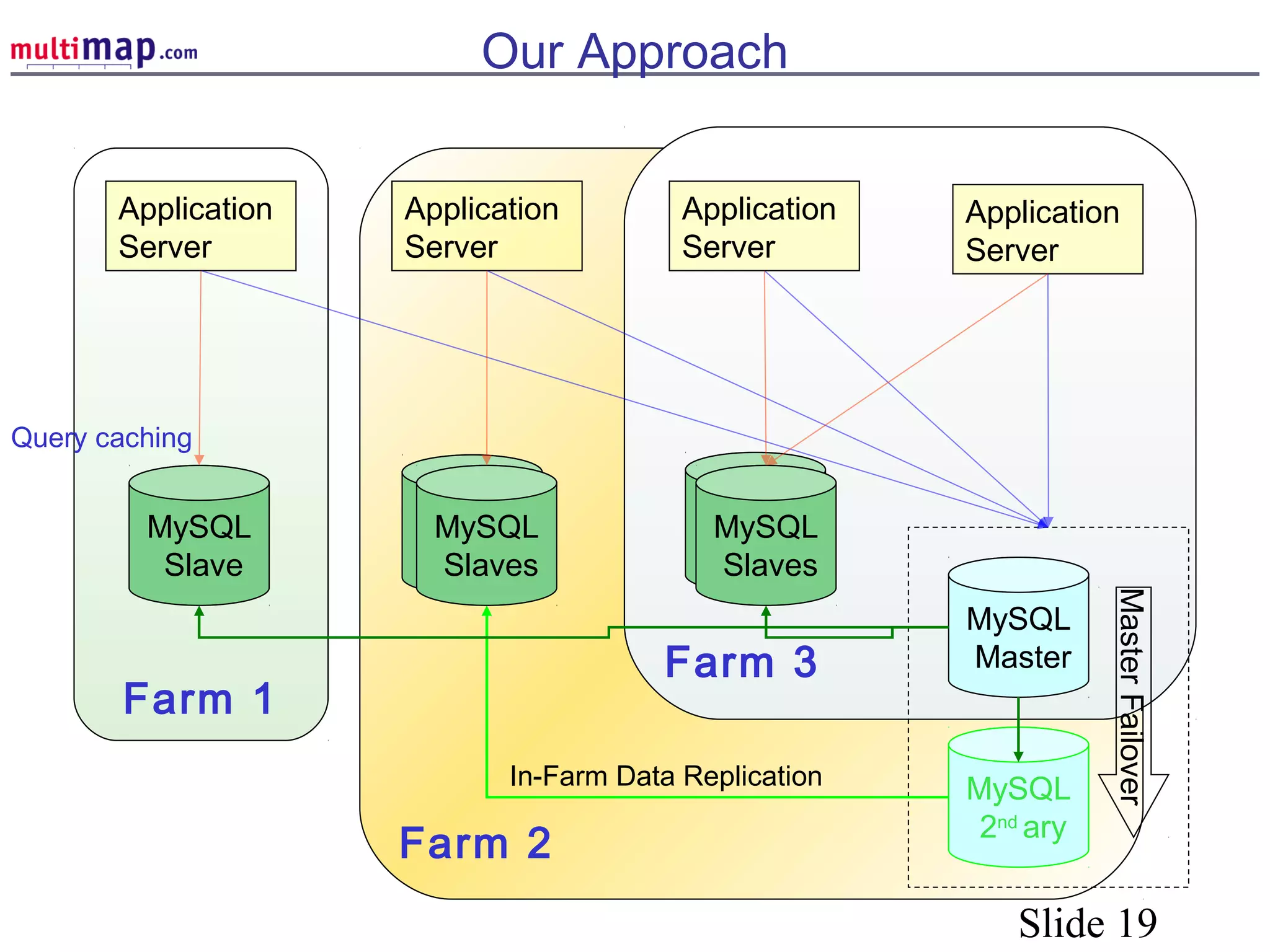 Slide 19
Farm 2
Farm 3
Farm 1
Our Approach
Application
Server
Application
Server
MySQL
Slave
Application
Server
MySQL
Master
MySQL
2nd
ary
MasterFailover
In-Farm Data Replication
Application
Server
MySQL
Slave
MySQL
Slaves
MySQL
Slave
MySQL
Slaves
Query caching
 