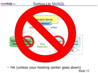 Slide 11
MySQL
Slave
Setting Up MySQL
• Two masters, multiple slaves
• Only one master active at a time
• HA
Application Server
MySQL
Slaves Data
Replication
reads writes
Primary
Master
2nd
ary
Master
Master Failover
Load Balancer
• HA (unless your hosting center goes down)
 