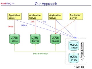 Slide 18
Our Approach
Application
Server
Application
Server
Application
Server
MySQL
Slave
MySQL
Slaves
MySQL
Slaves
Application
Server
MySQL
Master
MySQL
2nd
ary
MasterFailover
Data Replication
95% 5%
reads
writes
 