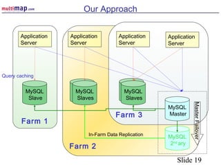 Slide 19
Farm 2
Farm 3
Farm 1
Our Approach
Application
Server
Application
Server
MySQL
Slave
Application
Server
MySQL
Master
MySQL
2nd
ary
MasterFailover
In-Farm Data Replication
Application
Server
MySQL
Slave
MySQL
Slaves
MySQL
Slave
MySQL
Slaves
Query caching
 