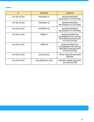  
 
IP MACHINE REASON
192.168.124.200 PROXMOX 01 SERVER PROXMOX
BELONGING TO THE NODE
192.168.124.205 PROXMOX 02 SERVER PROXMOX
BELONGING TO THE NODE
192.168.124.215 PROXMOX 03 SERVER PROXMOX
BELONGING TO THE NODE
192.168.124.230 DRBD 01 SERVER WHERE WE
ACCOMMEND THE VIRTUAL
MACHINES AND BACKUPS
OF OUR SYSTEM
192.168.124.231 DRBD 02 SERVER WHERE WE
ACCOMMEND THE VIRTUAL
MACHINES AND BACKUPS
OF OUR SYSTEM
192.168.124.216 Ubuntu Server PROXY SERVER AND WEB
SERVER
192.168.124.212 SRV BACKUPS - NFS SERVER WHERE BACKUPS
OF OUR SYSTEM
 
 
 
10 
 