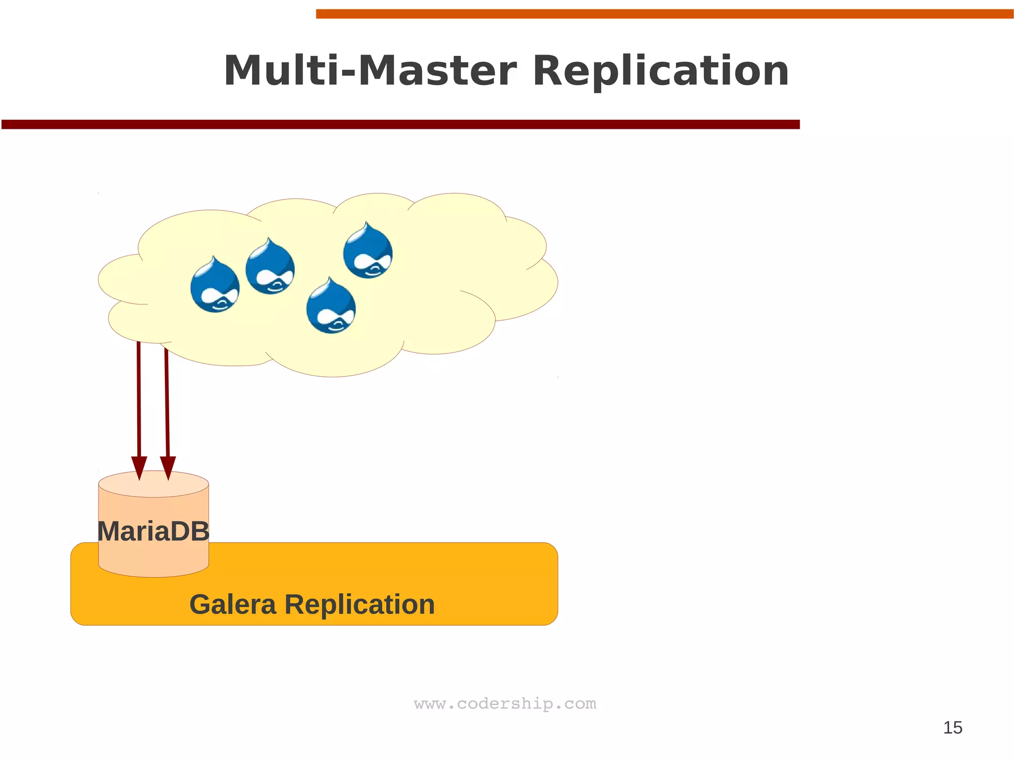15
www.codership.com
MariaDB
Multi-Master Replication
Galera Replication
 