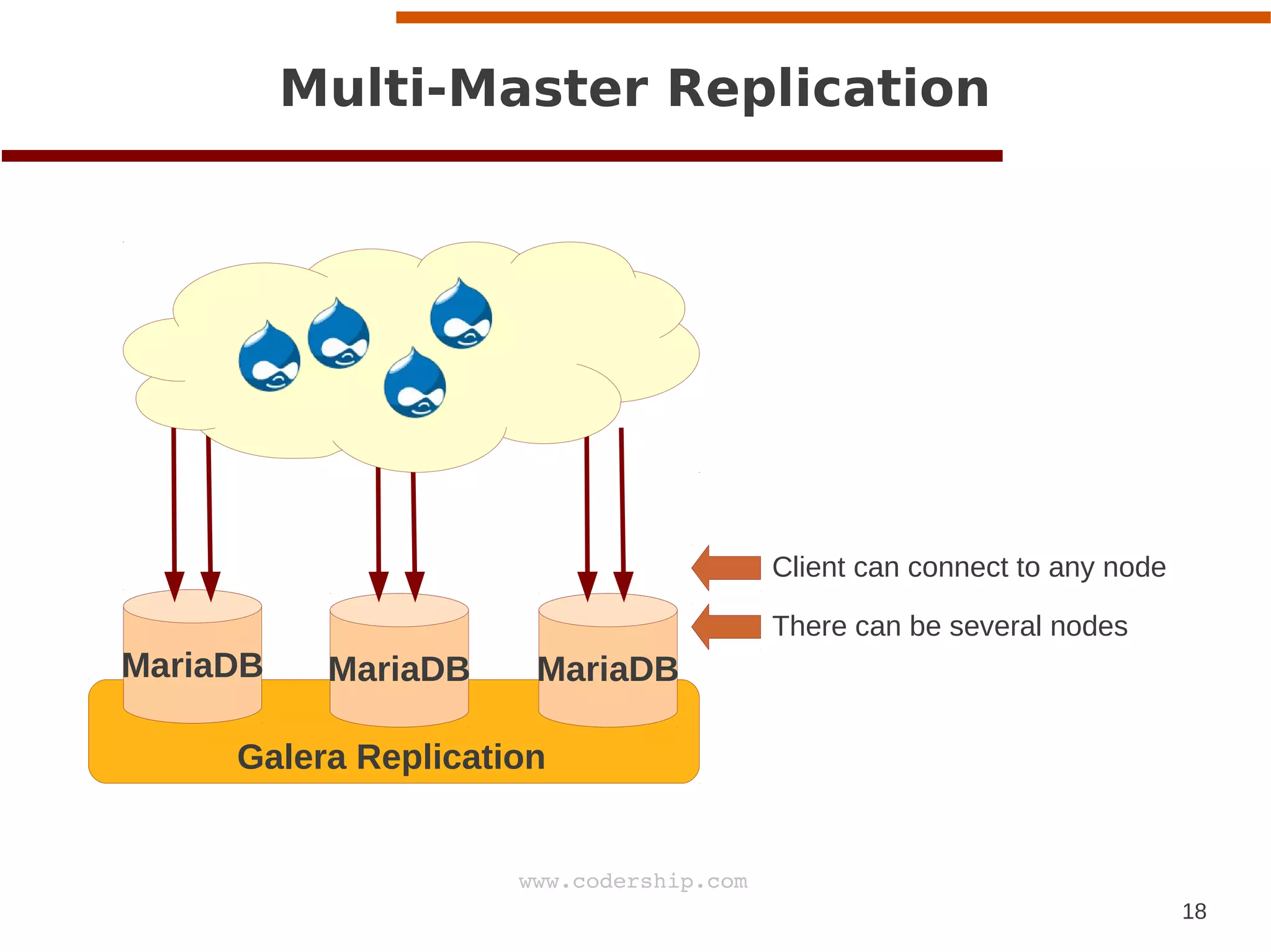 18
www.codership.com
MariaDB MariaDB MariaDB
Multi-Master Replication
Galera Replication
Client can connect to any node
There can be several nodes
 