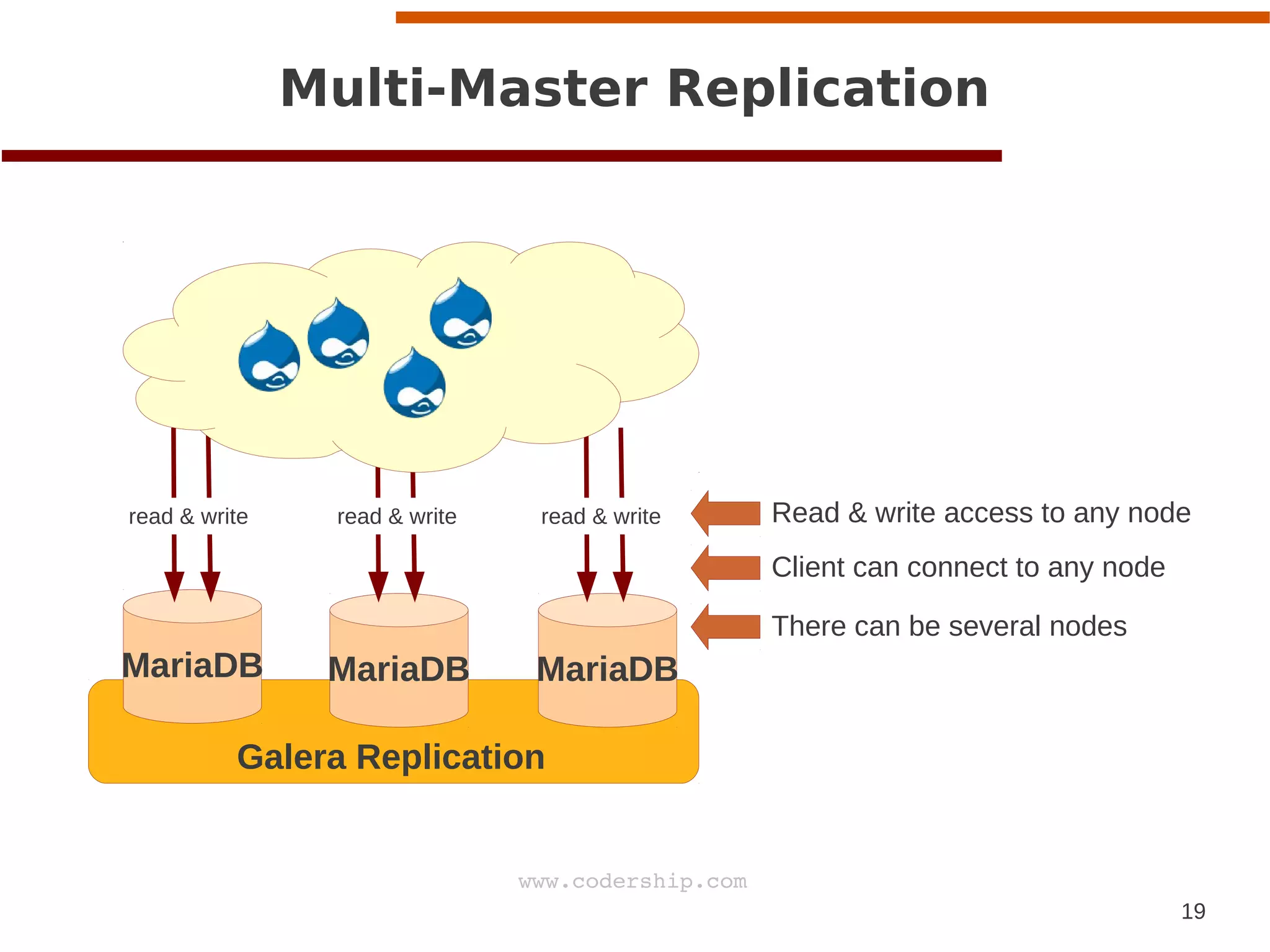 19
www.codership.com
MariaDB MariaDB MariaDB
Multi-Master Replication
Galera Replication
Client can connect to any node
There can be several nodes
read & write read & write read & write Read & write access to any node
 