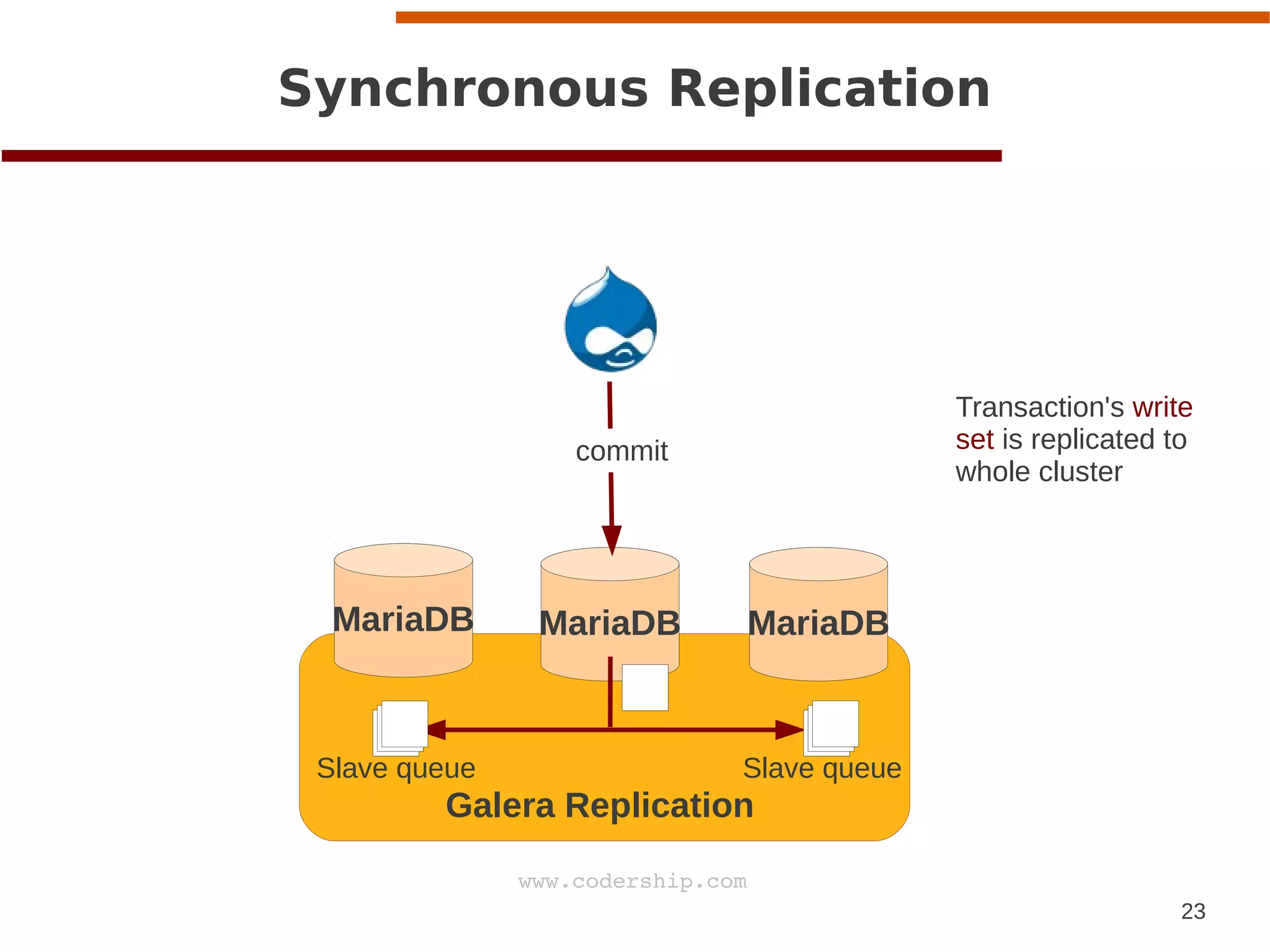 23
www.codership.com
MariaDB MariaDB MariaDB
Synchronous Replication
Galera Replication
commit
Transaction's write
set is replicated to
whole cluster
Slave queueSlave queue
 