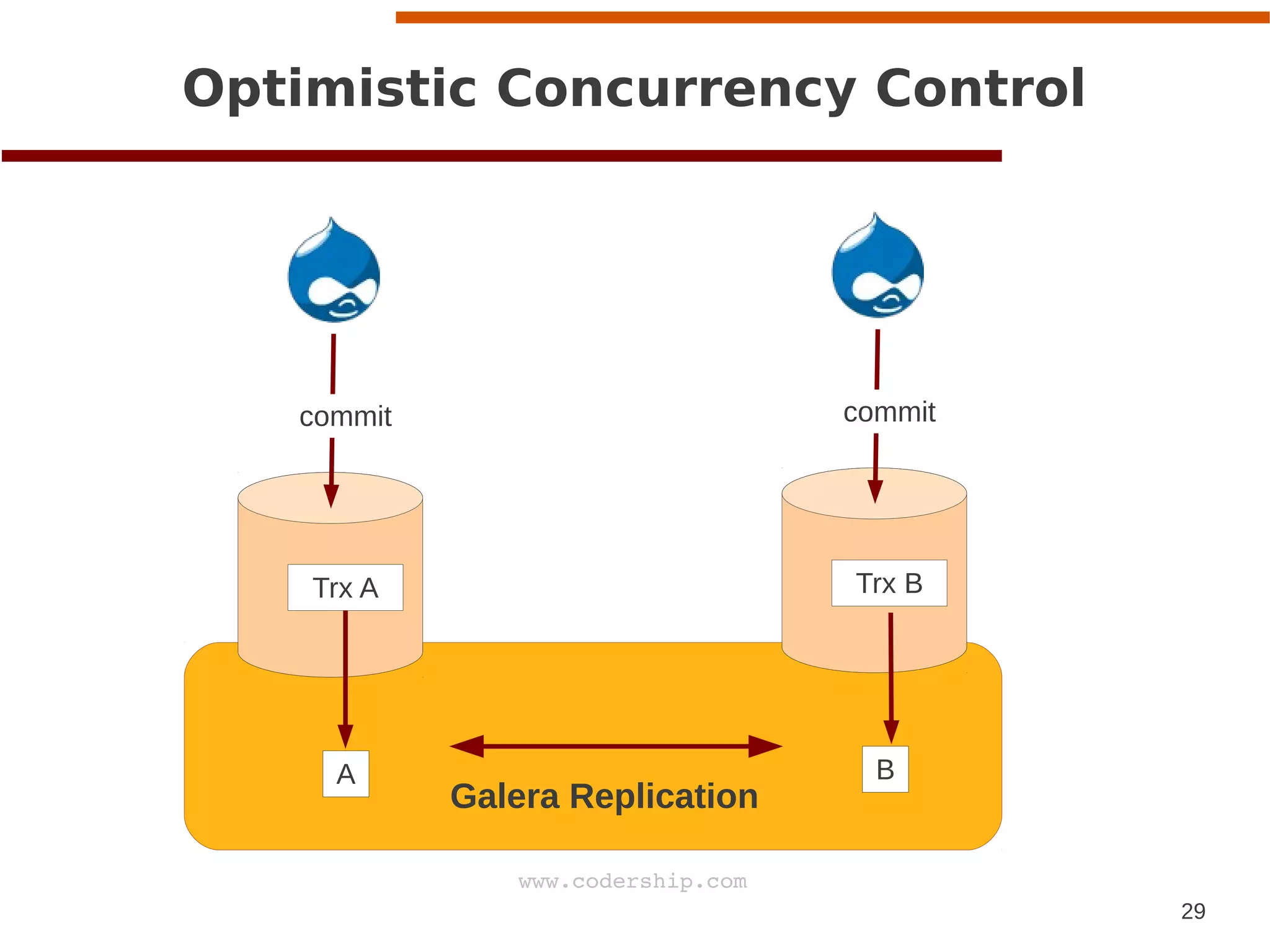 29
www.codership.com
Galera Replication
A
Optimistic Concurrency Control
commit
Trx A
B
commit
Trx B
 