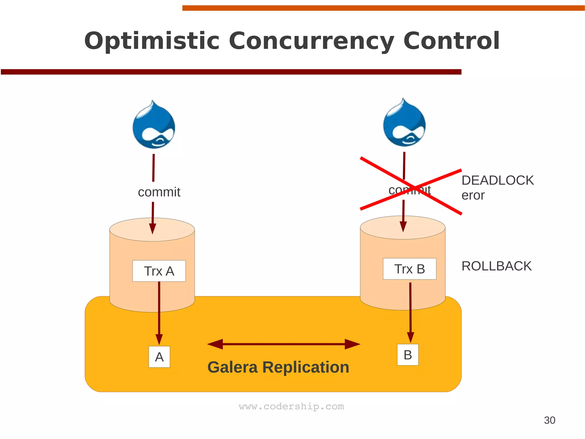 30
www.codership.com
Galera Replication
A
Optimistic Concurrency Control
commit
Trx A
B
commit
Trx B
DEADLOCK
eror
ROLLBACK
 