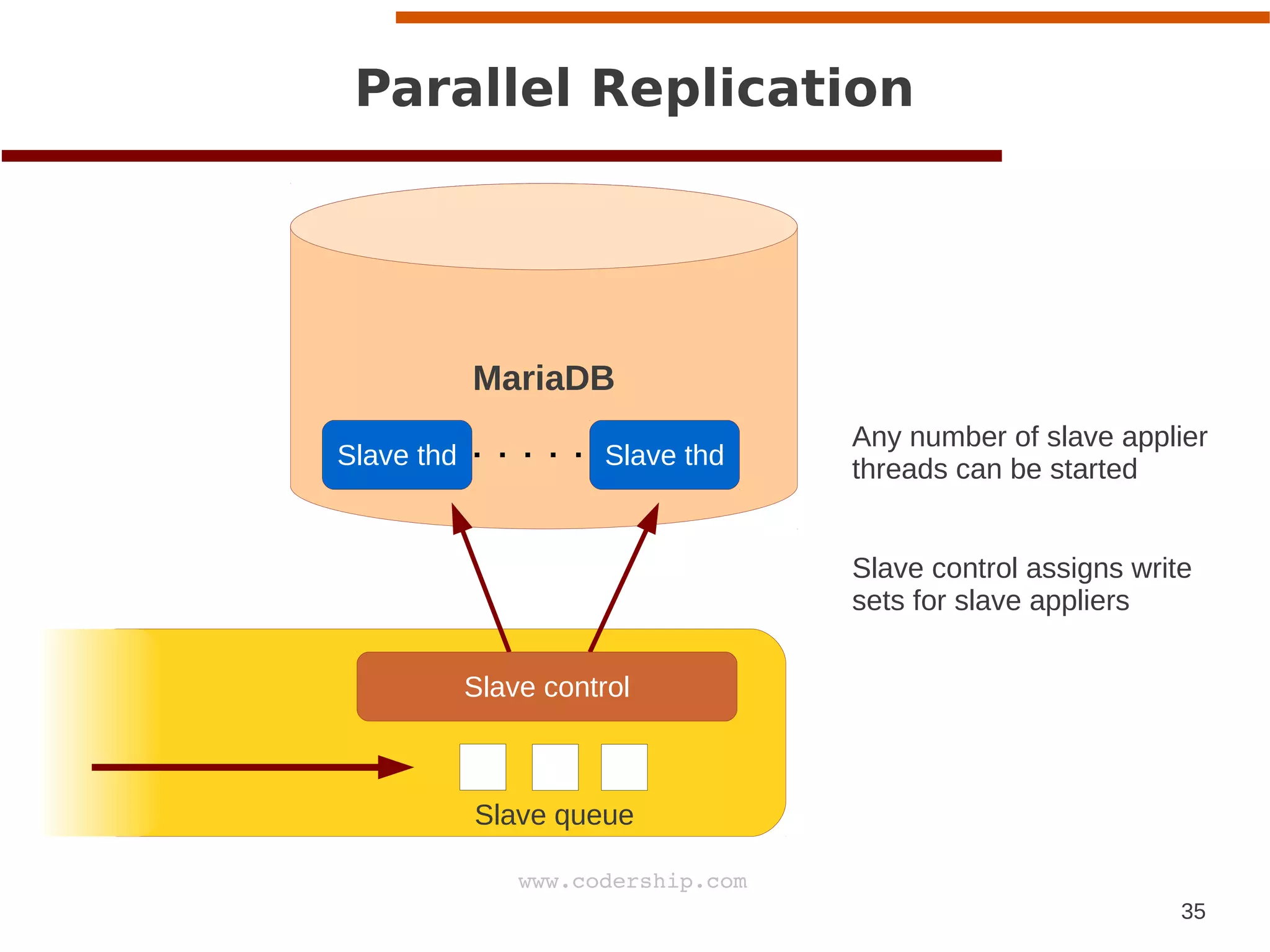 35
www.codership.com
MariaDB
Parallel Replication
Slave queue
Slave thd Slave thd
Any number of slave applier
threads can be started
Slave control assigns write
sets for slave appliers
Slave control
 