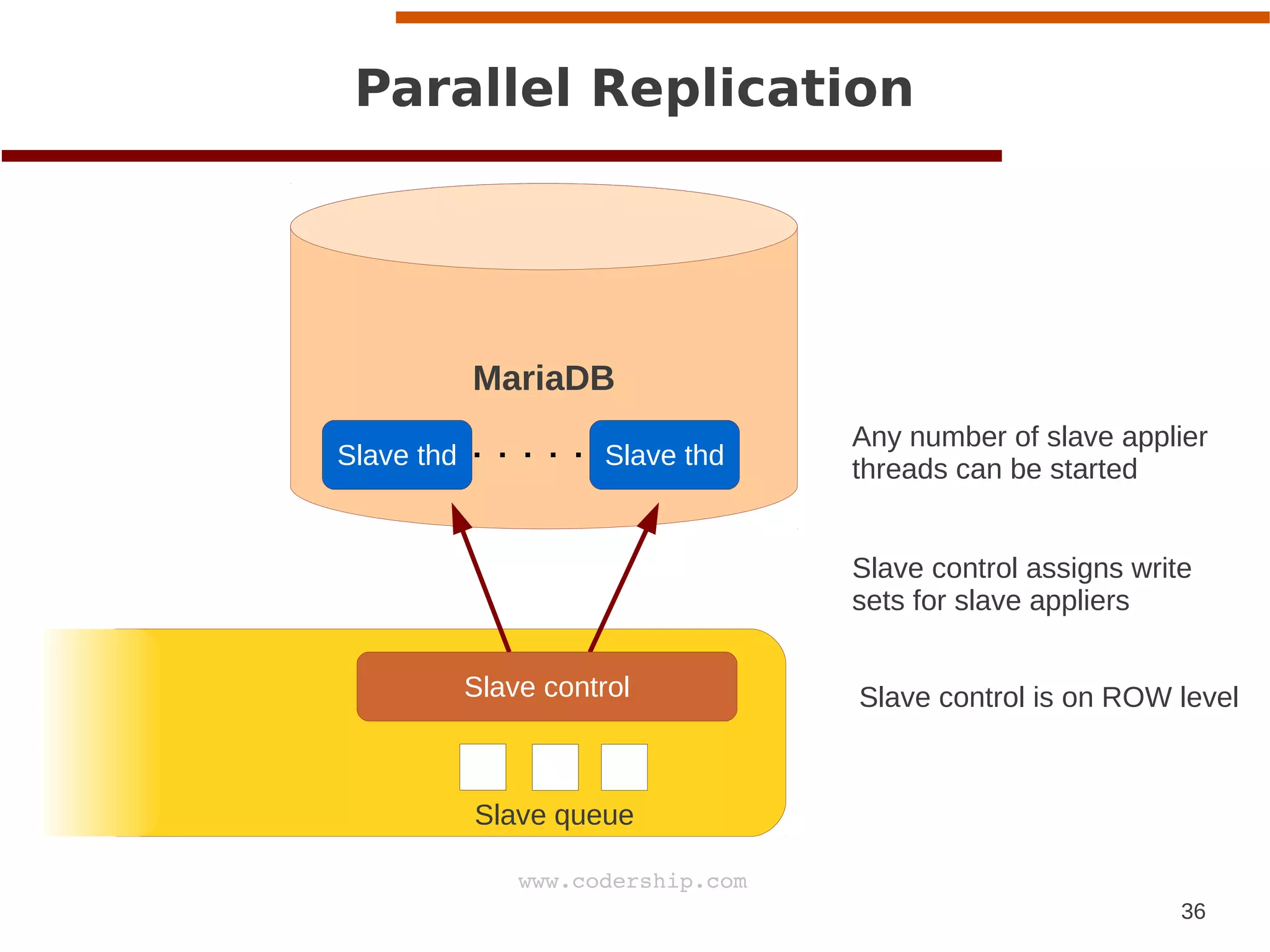 36
www.codership.com
MariaDB
Parallel Replication
Slave queue
Slave thd Slave thd
Any number of slave applier
threads can be started
Slave control assigns write
sets for slave appliers
Slave control is on ROW levelSlave control
 