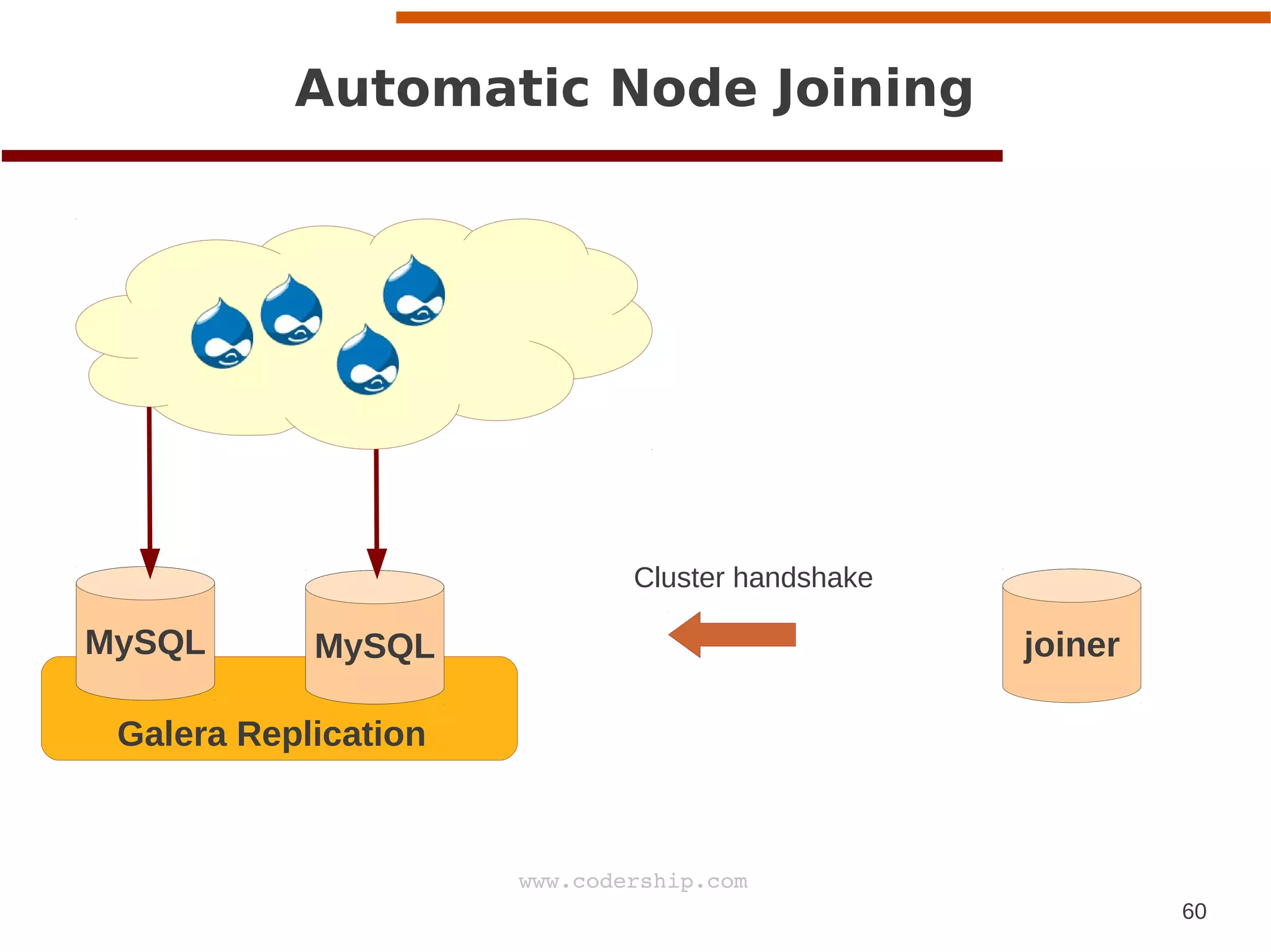 60
www.codership.com
MySQL MySQL
Automatic Node Joining
Galera Replication
joiner
Cluster handshake
 